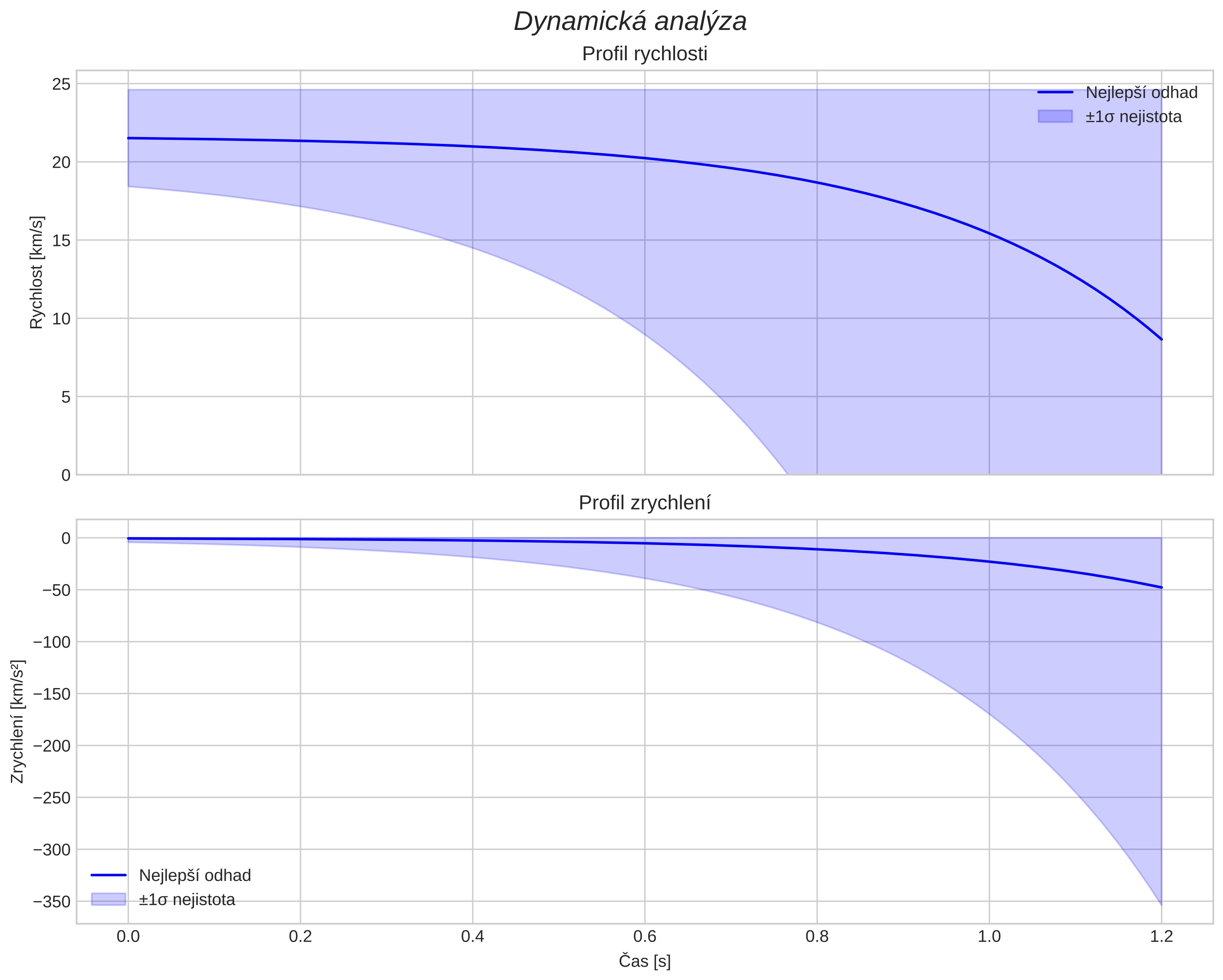speed and acceleration