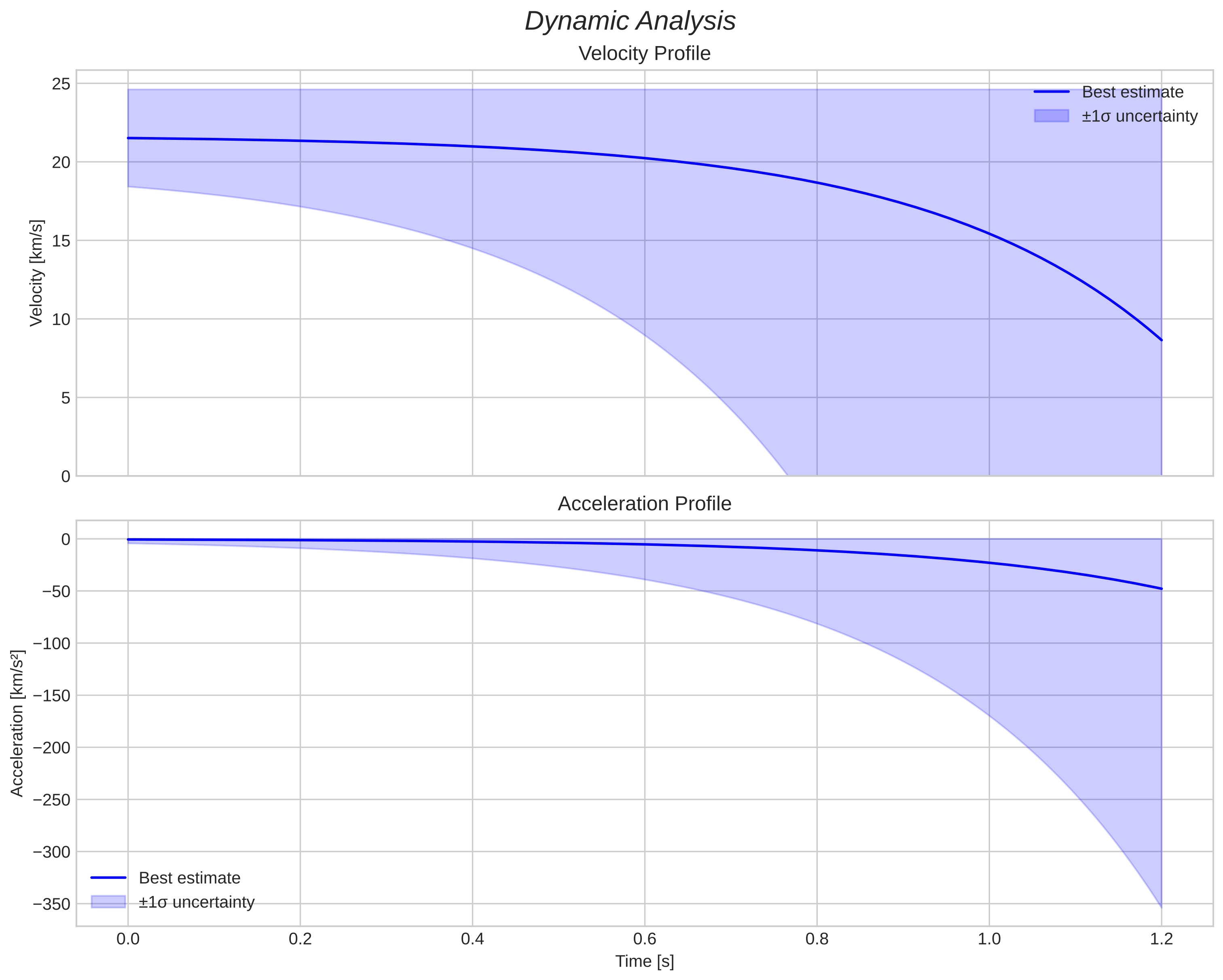 speed and acceleration