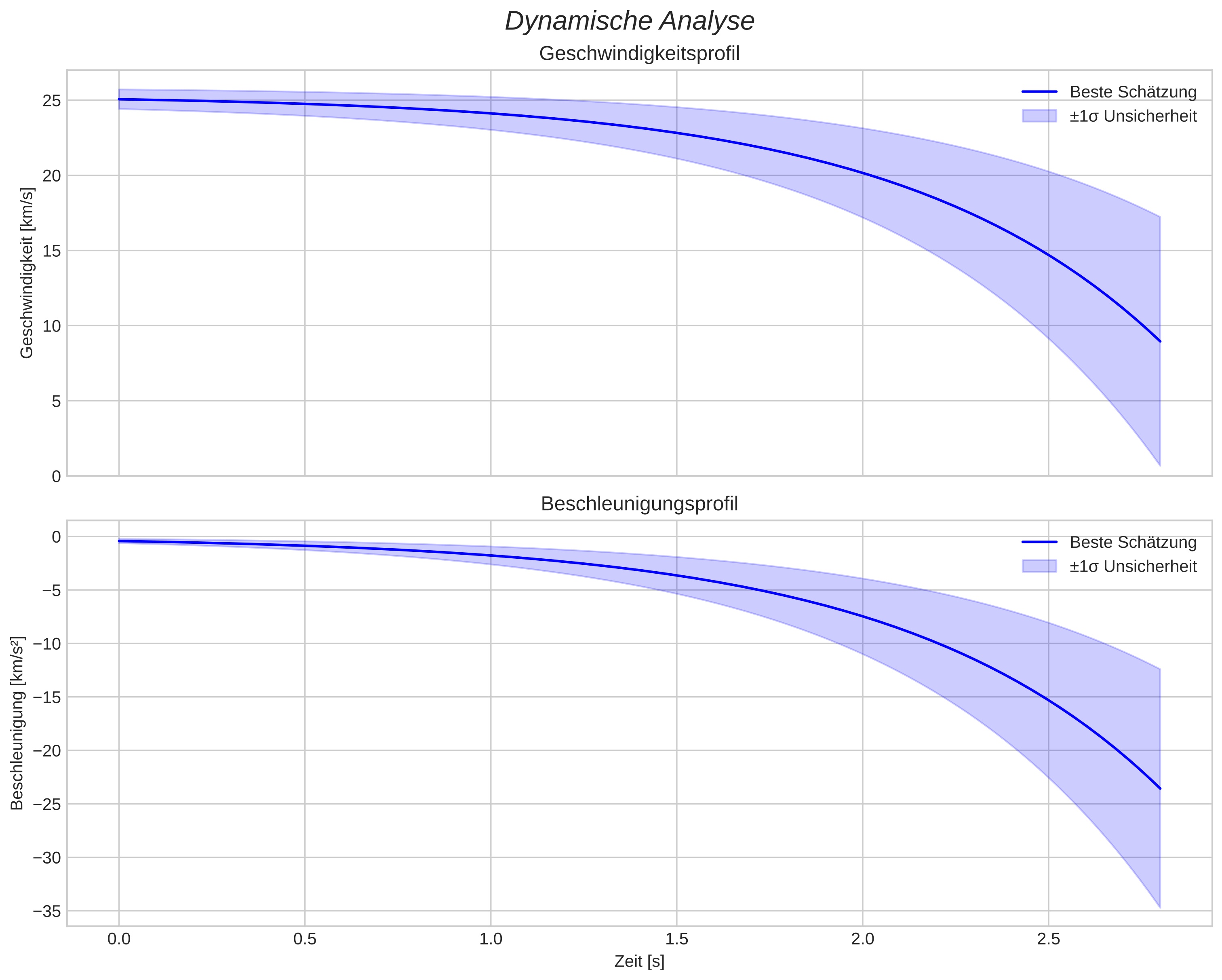 speed and acceleration