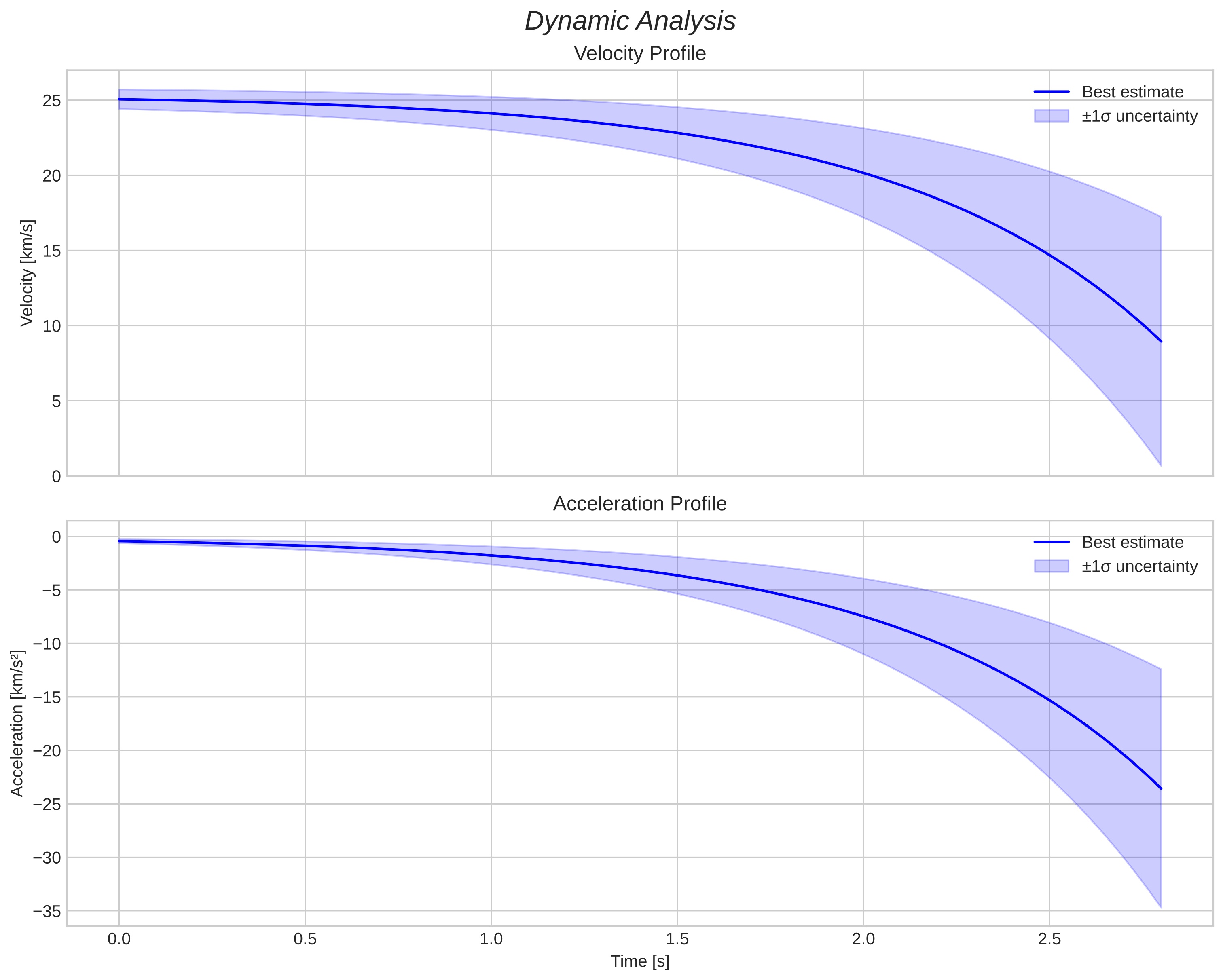 speed and acceleration