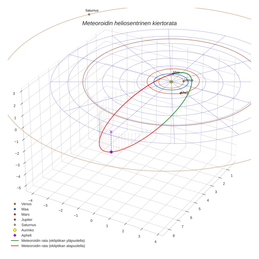 orbit plot