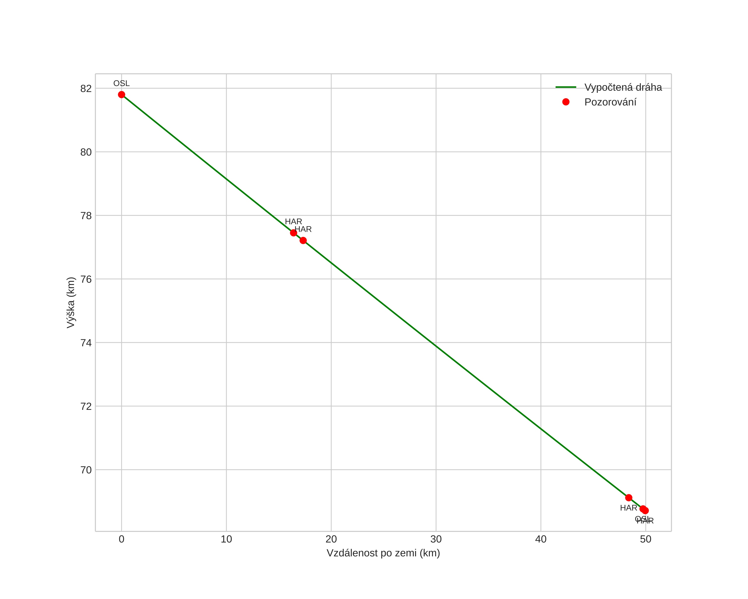height profile