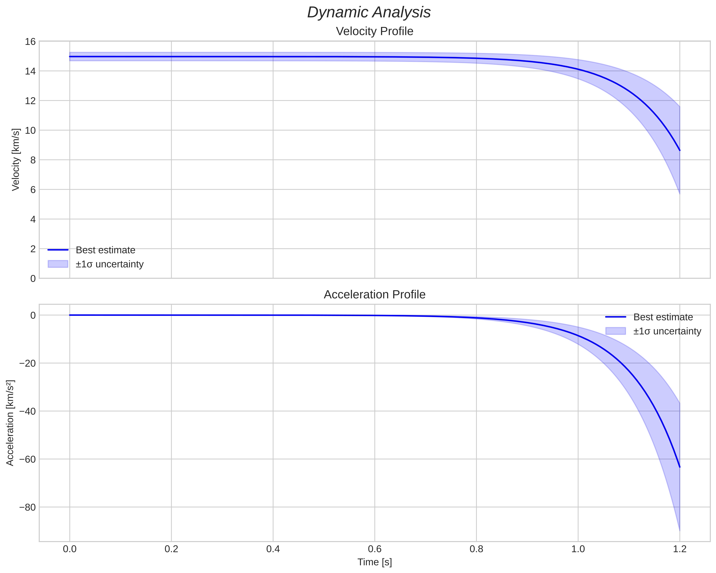 speed and acceleration