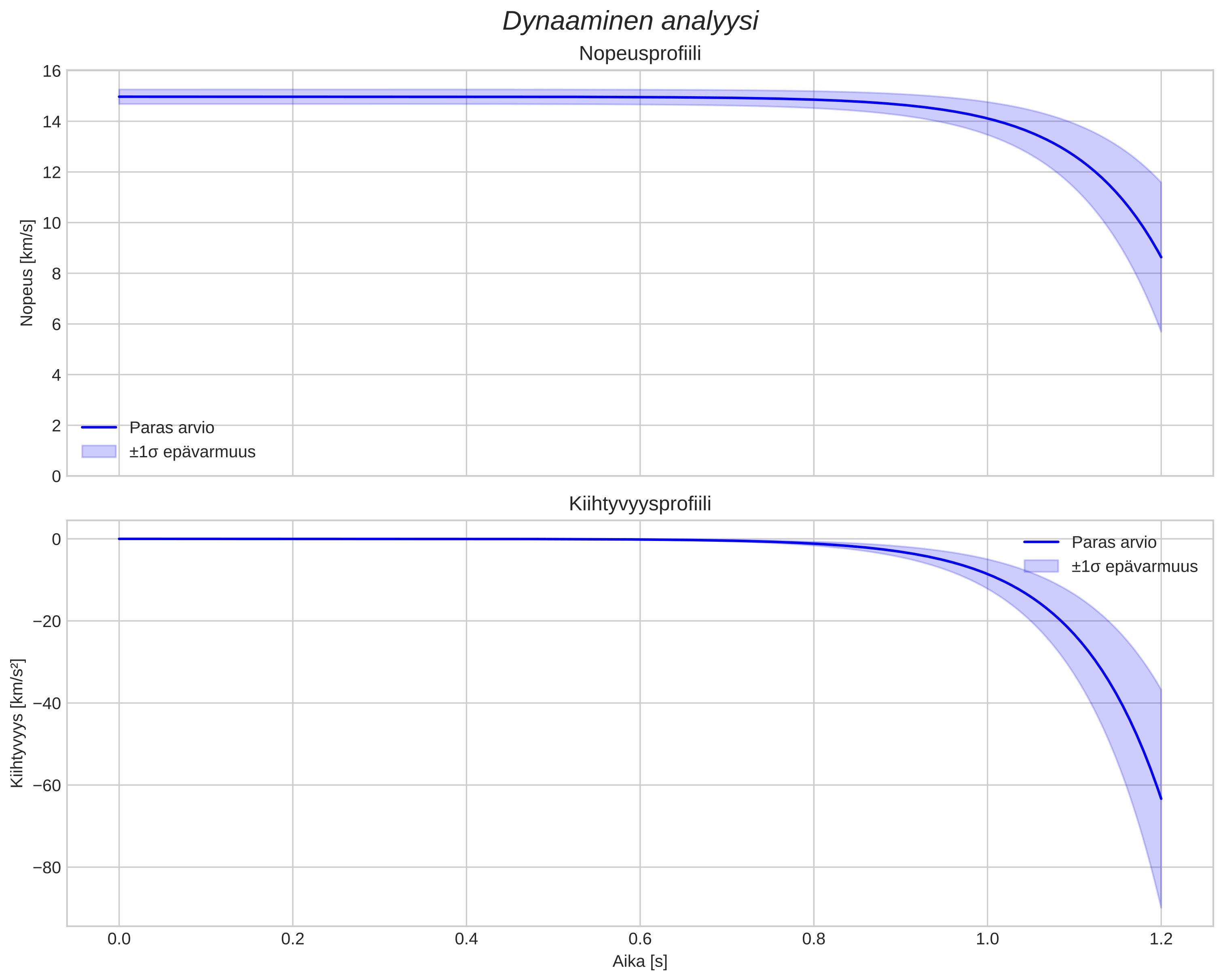 speed and acceleration