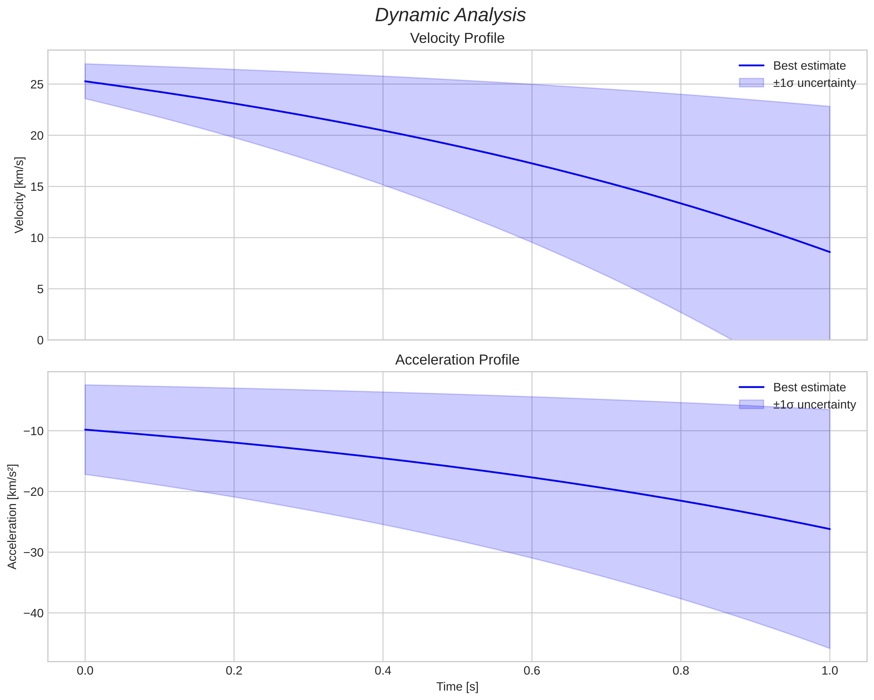 speed and acceleration