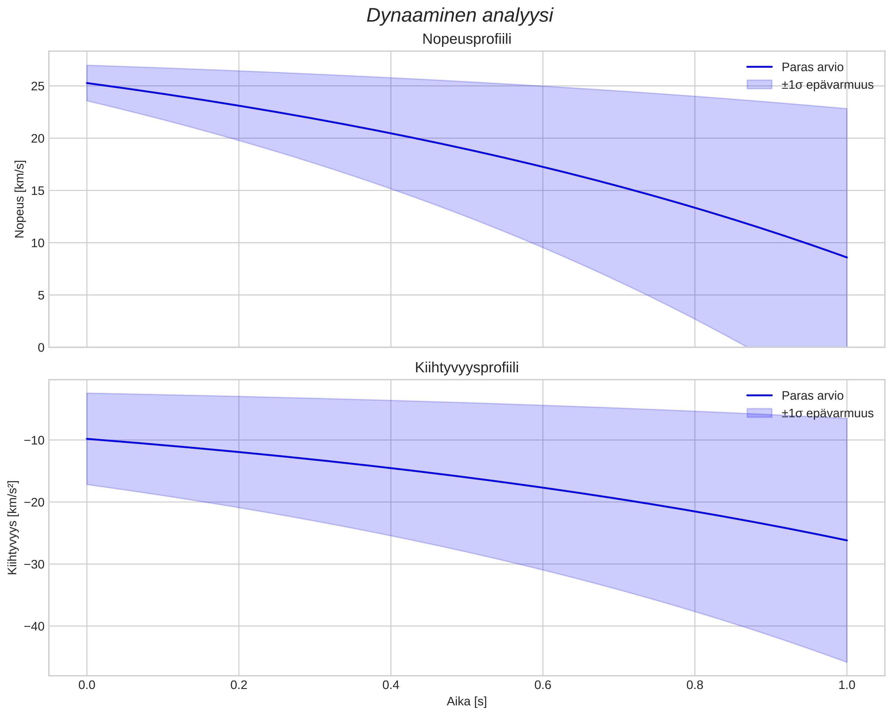 speed and acceleration