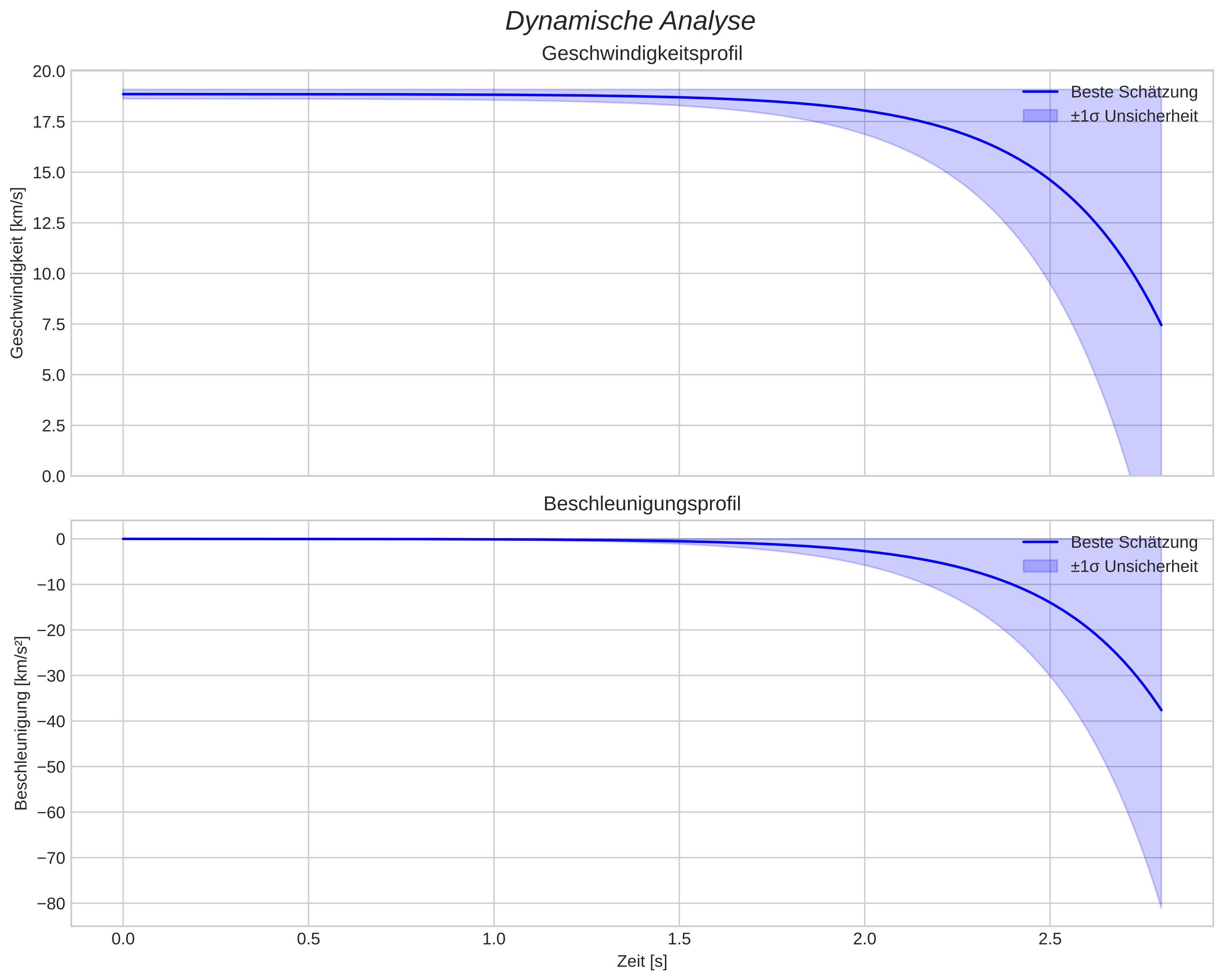 speed and acceleration
