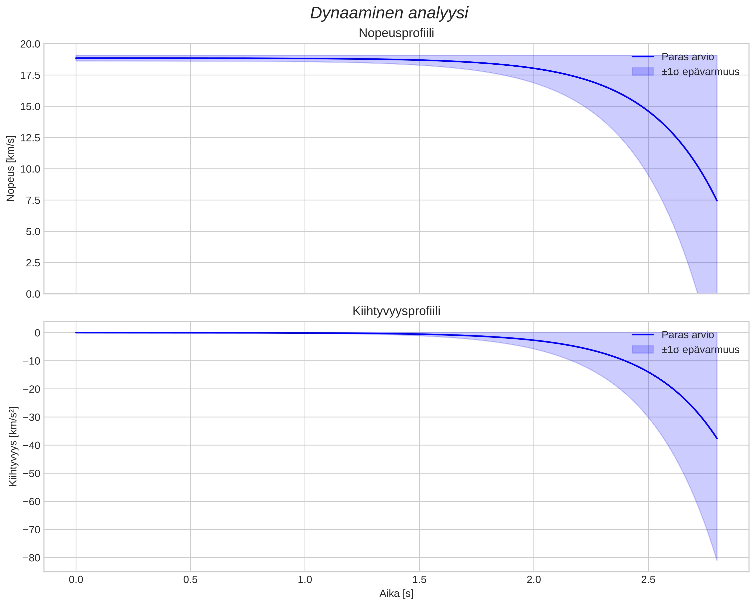 speed and acceleration