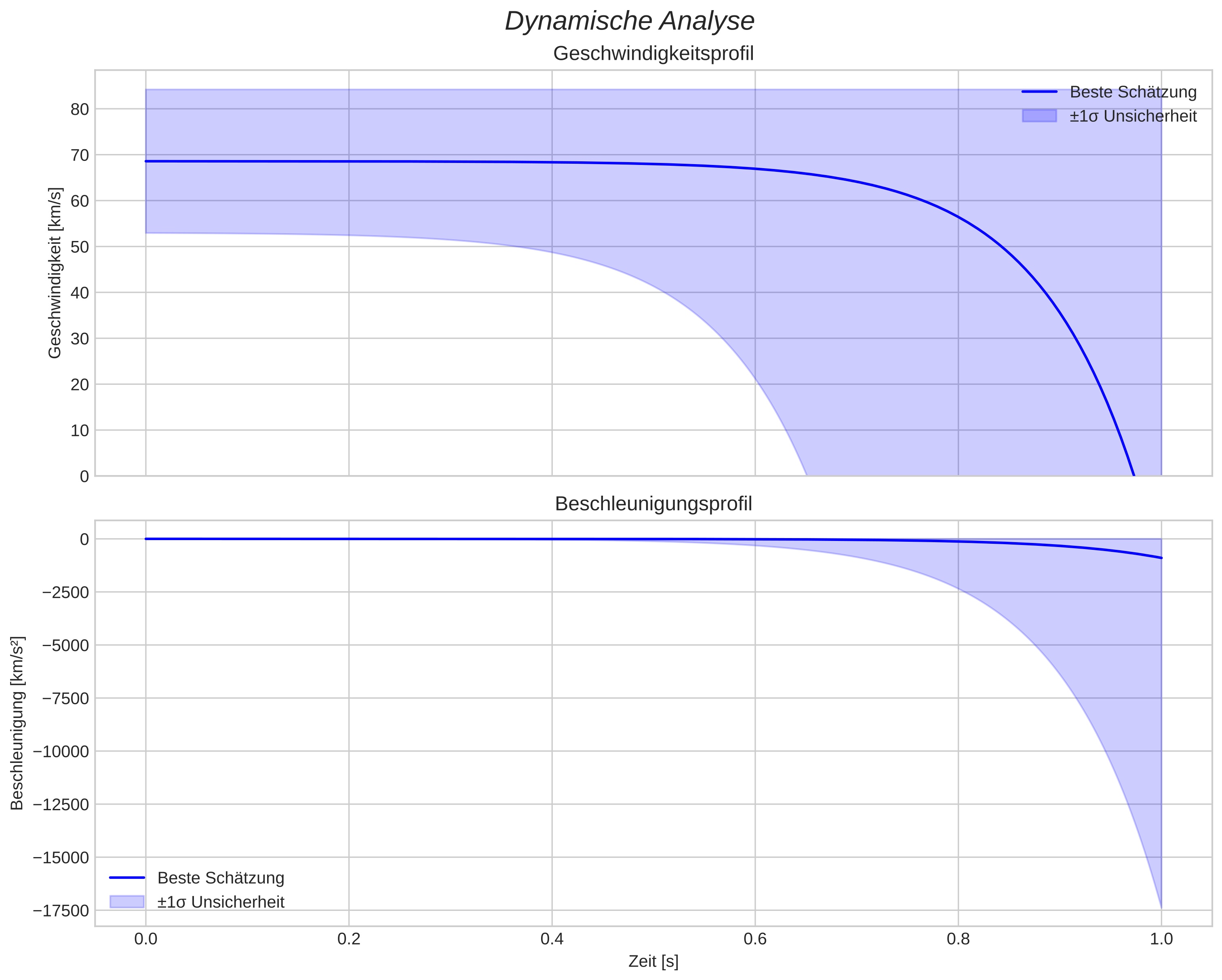 speed and acceleration
