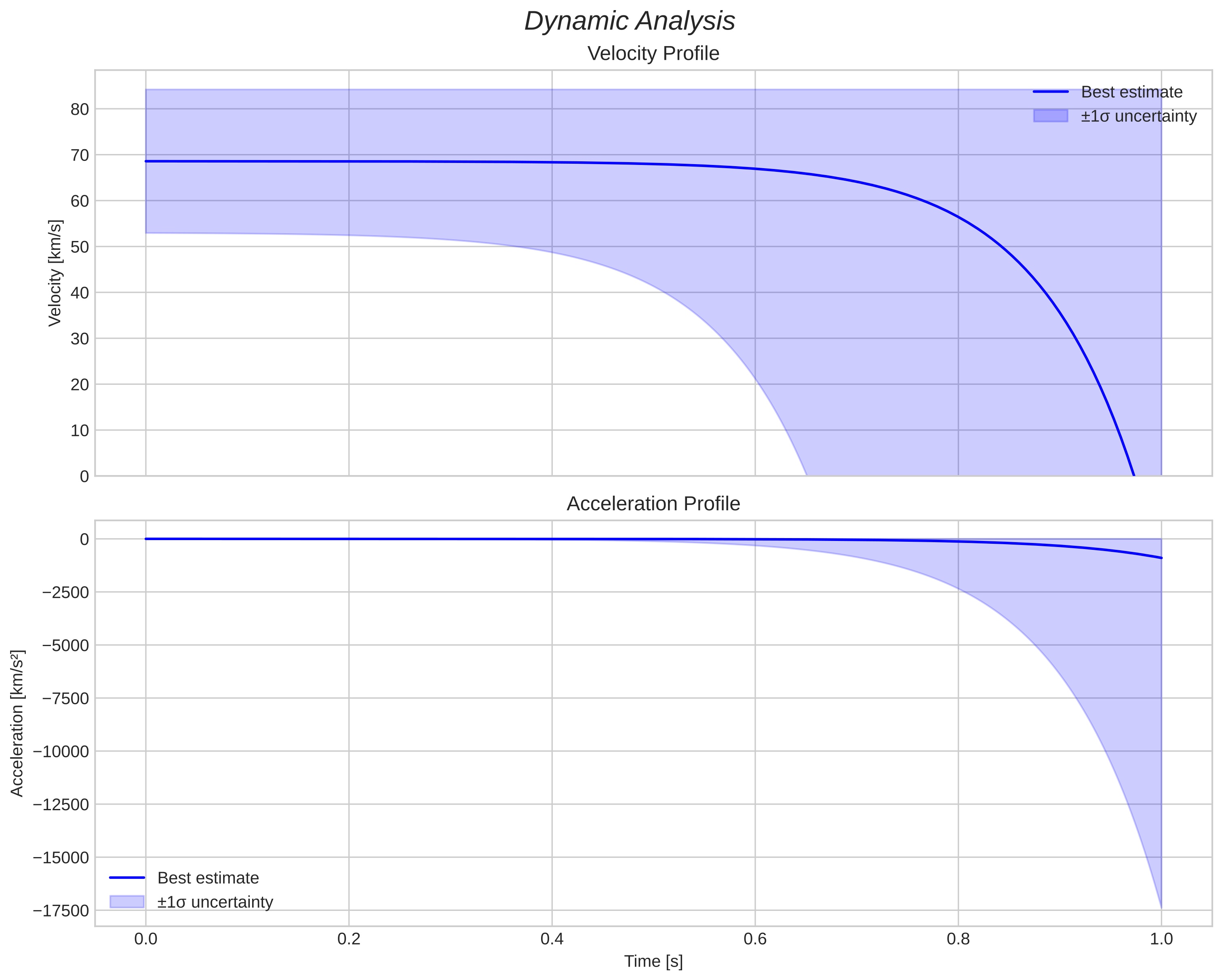 speed and acceleration