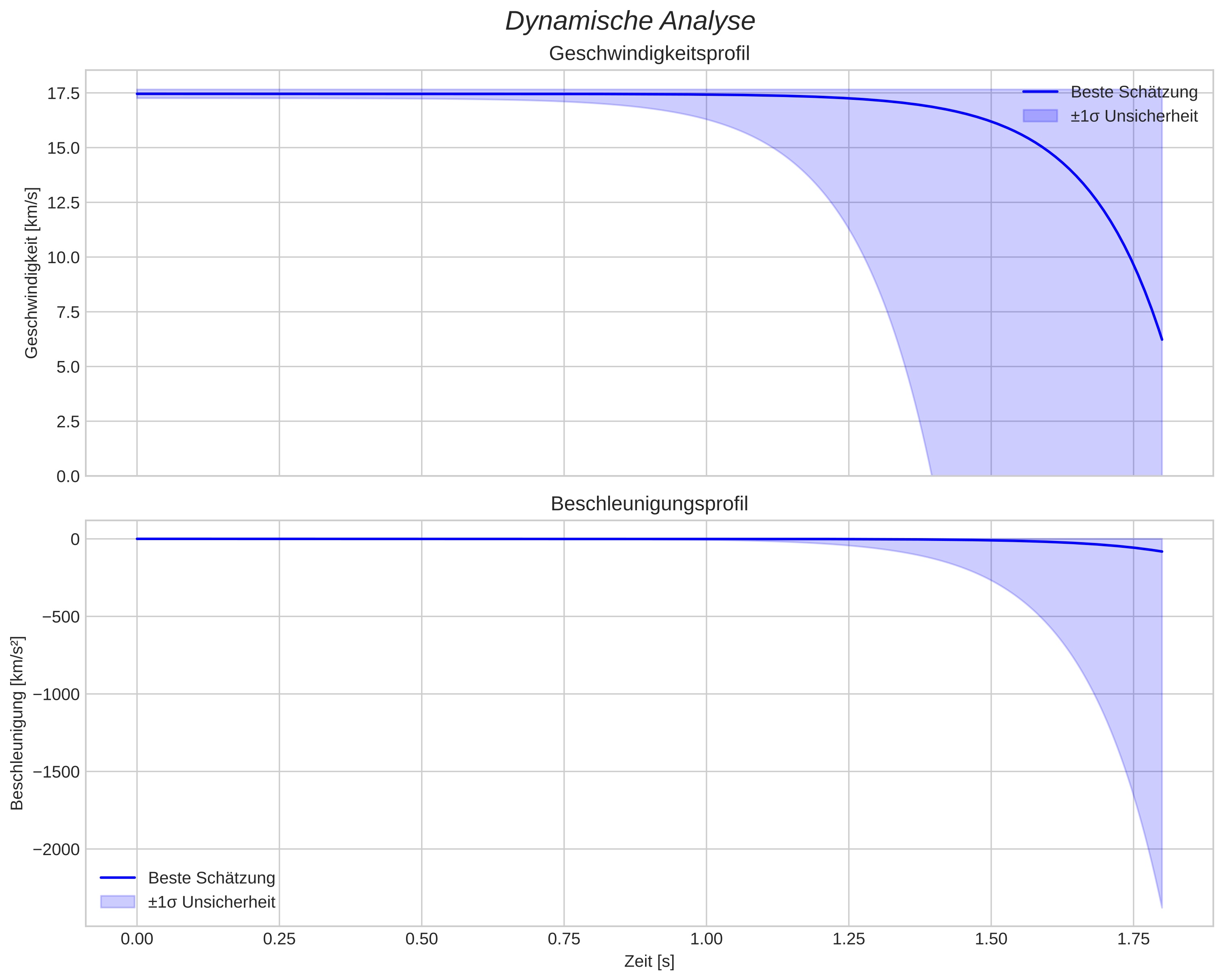 speed and acceleration
