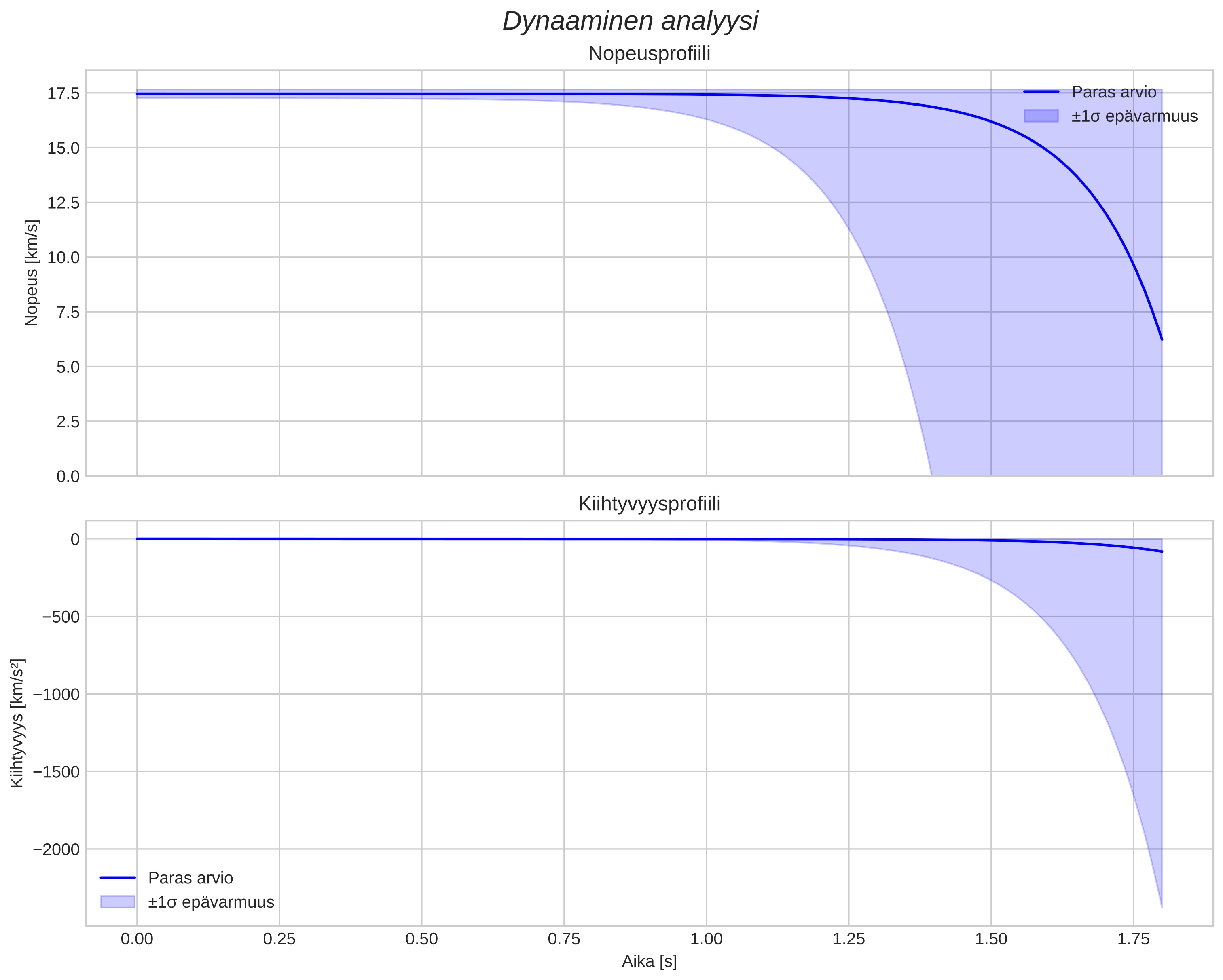 speed and acceleration