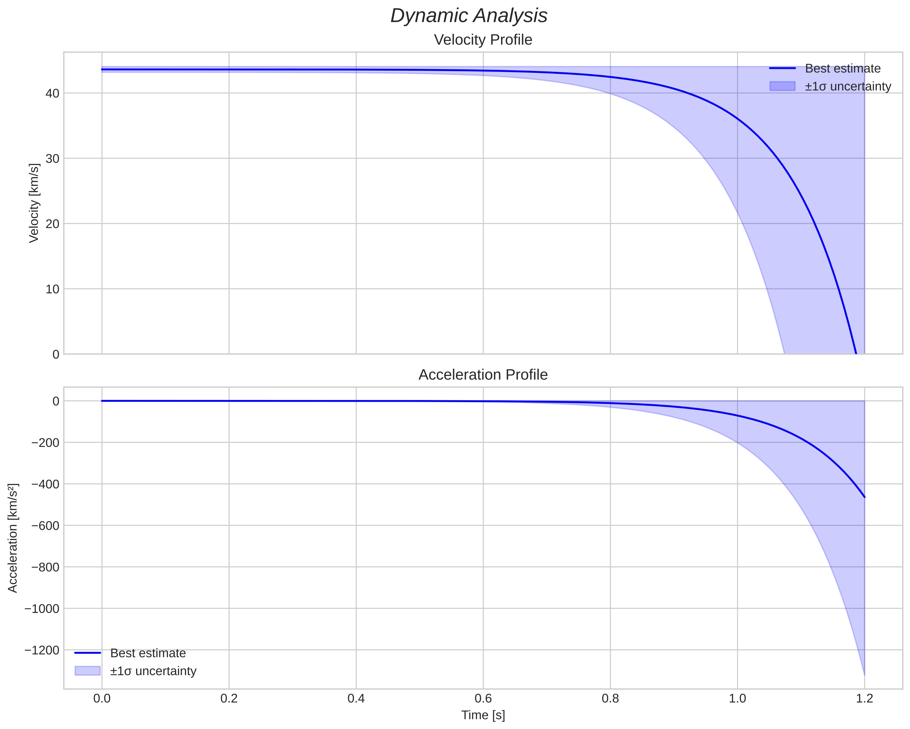 speed and acceleration