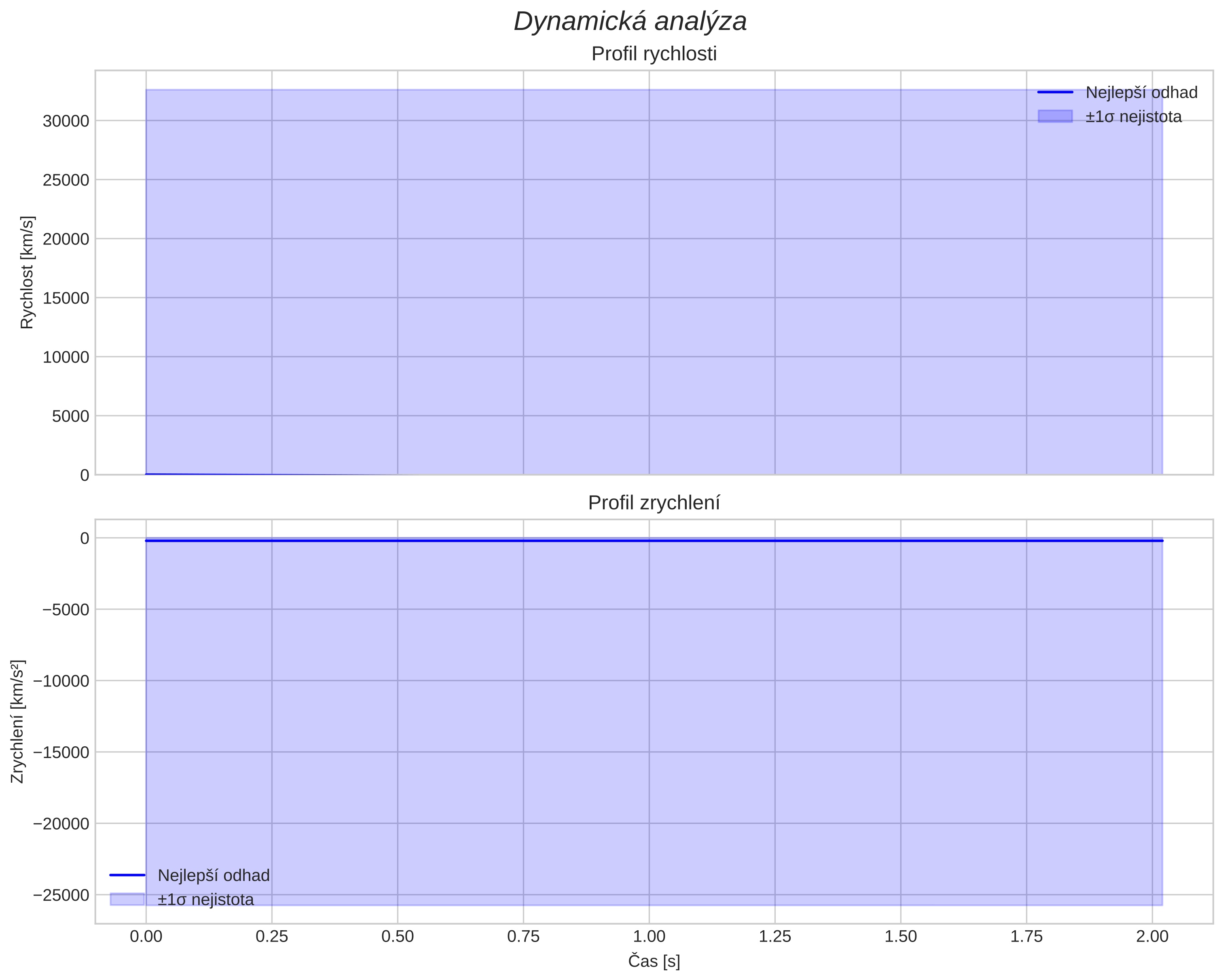 speed and acceleration