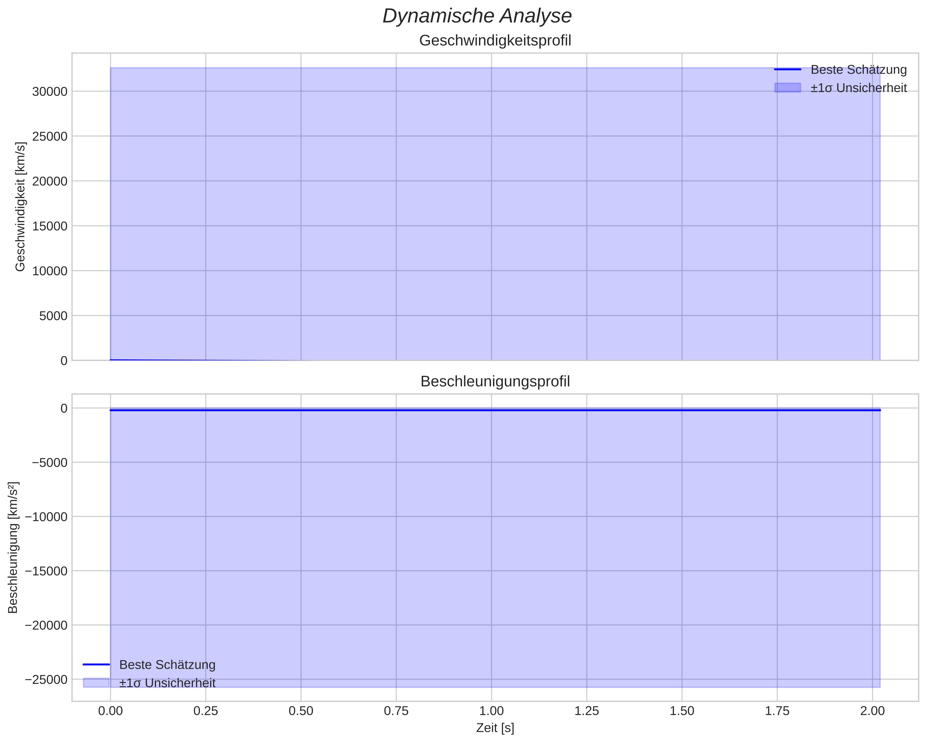 speed and acceleration