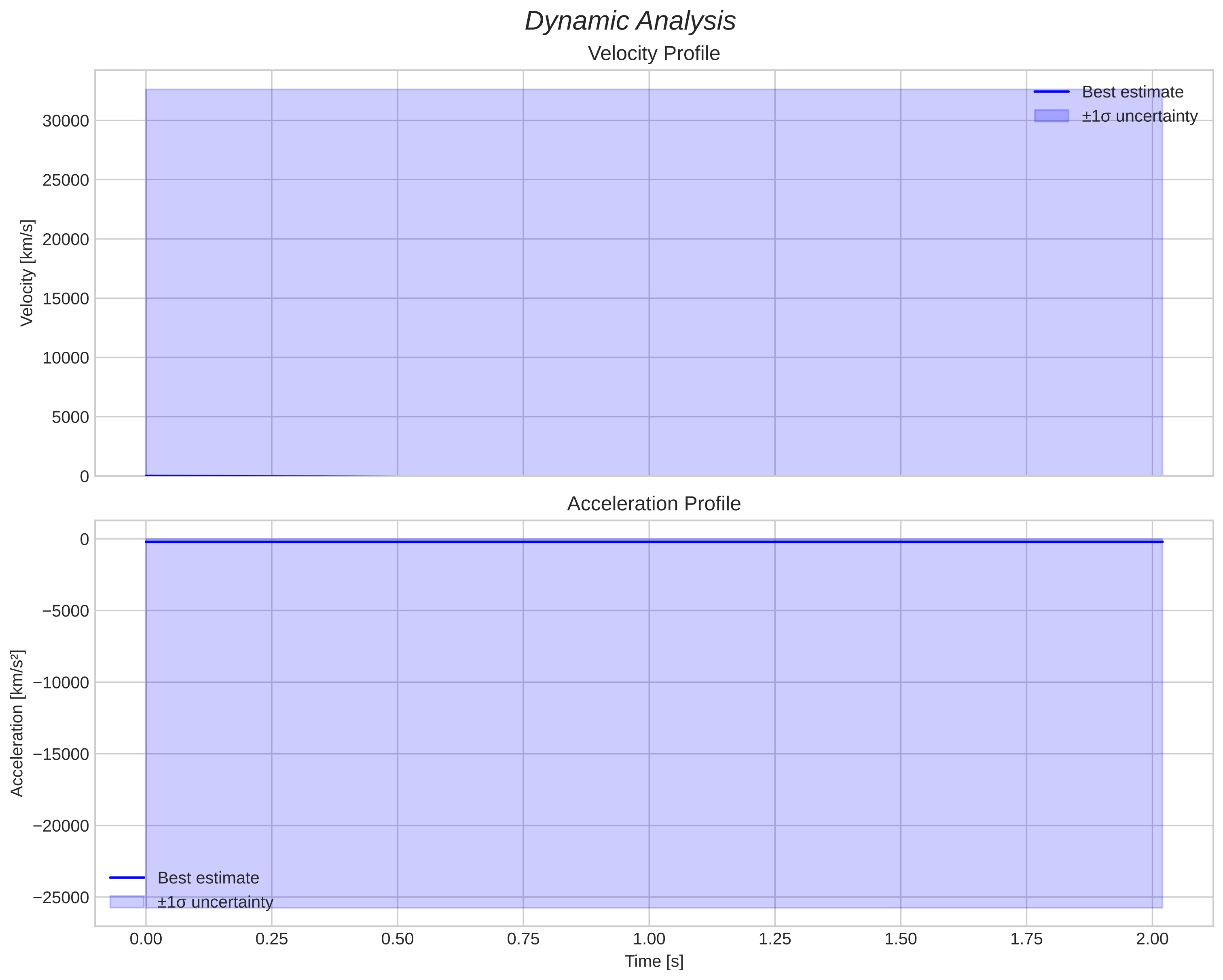 speed and acceleration