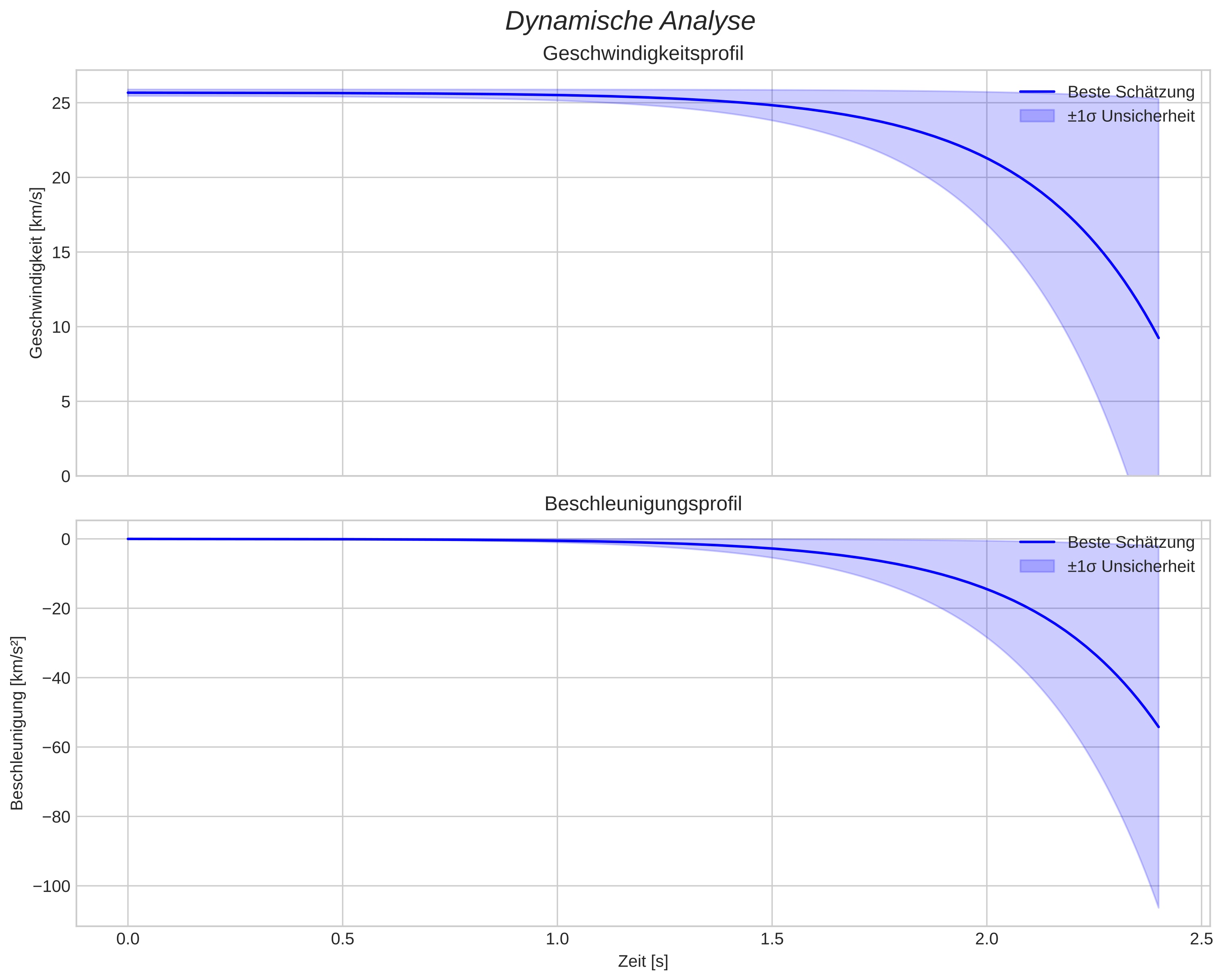 speed and acceleration