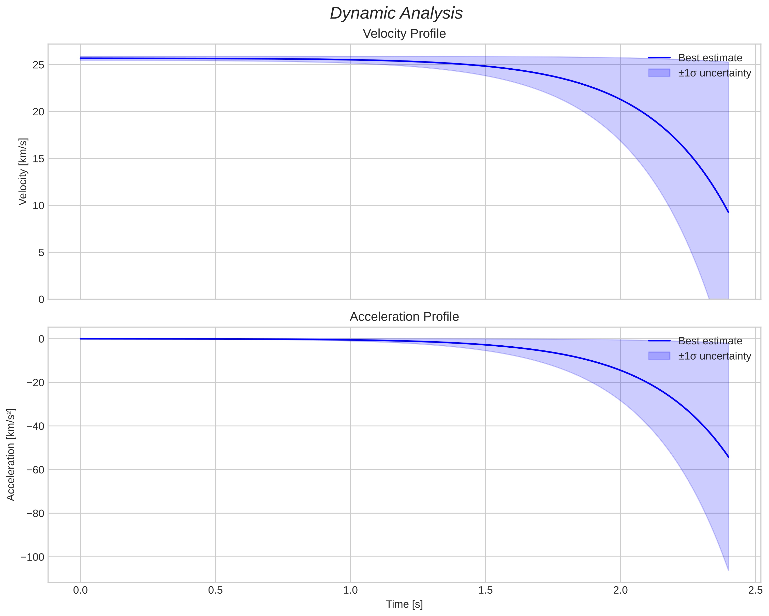 speed and acceleration