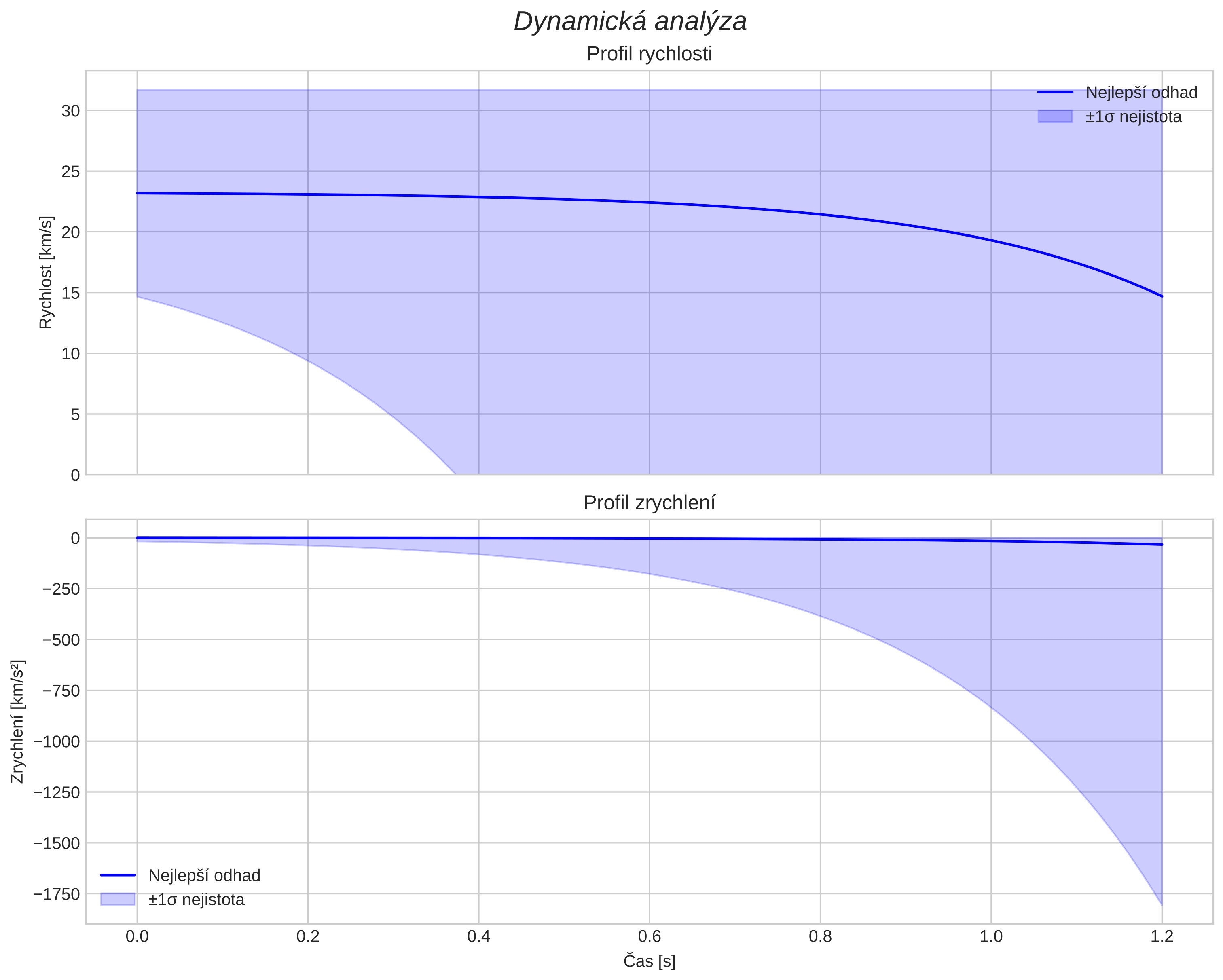 speed and acceleration
