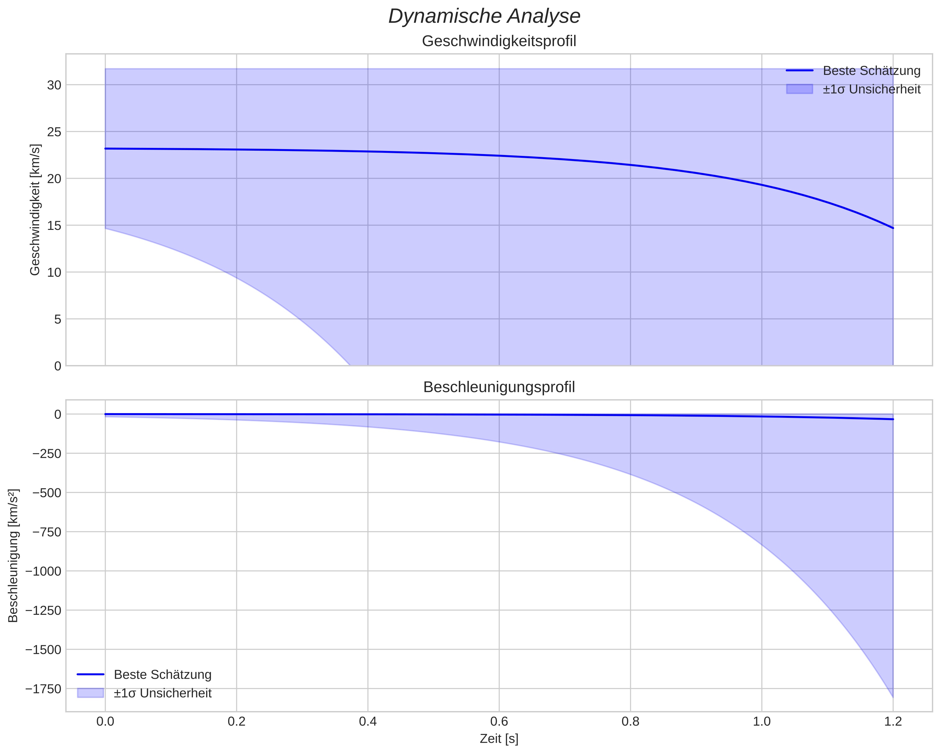 speed and acceleration
