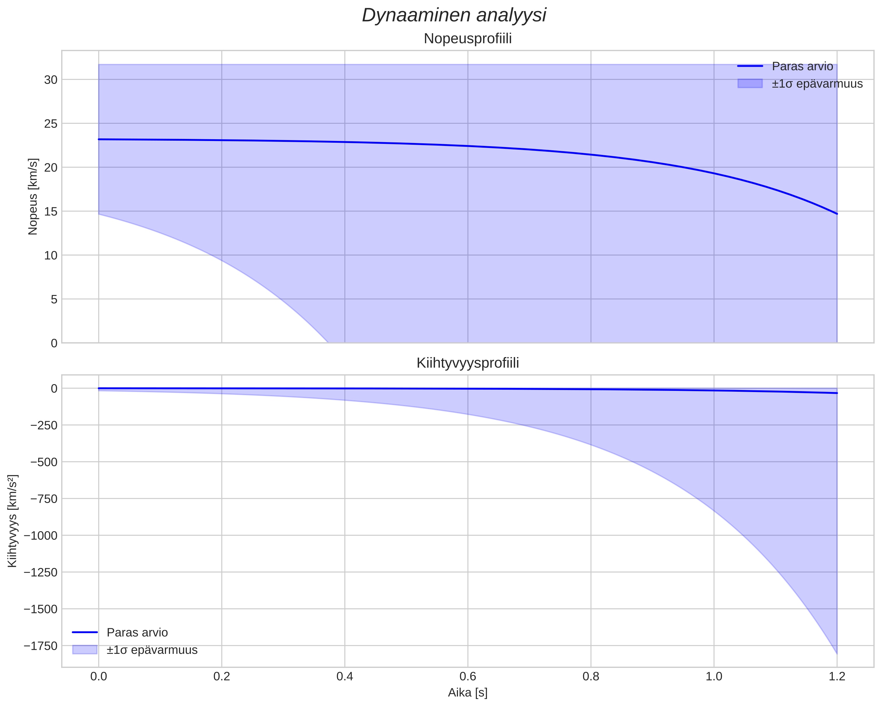 speed and acceleration