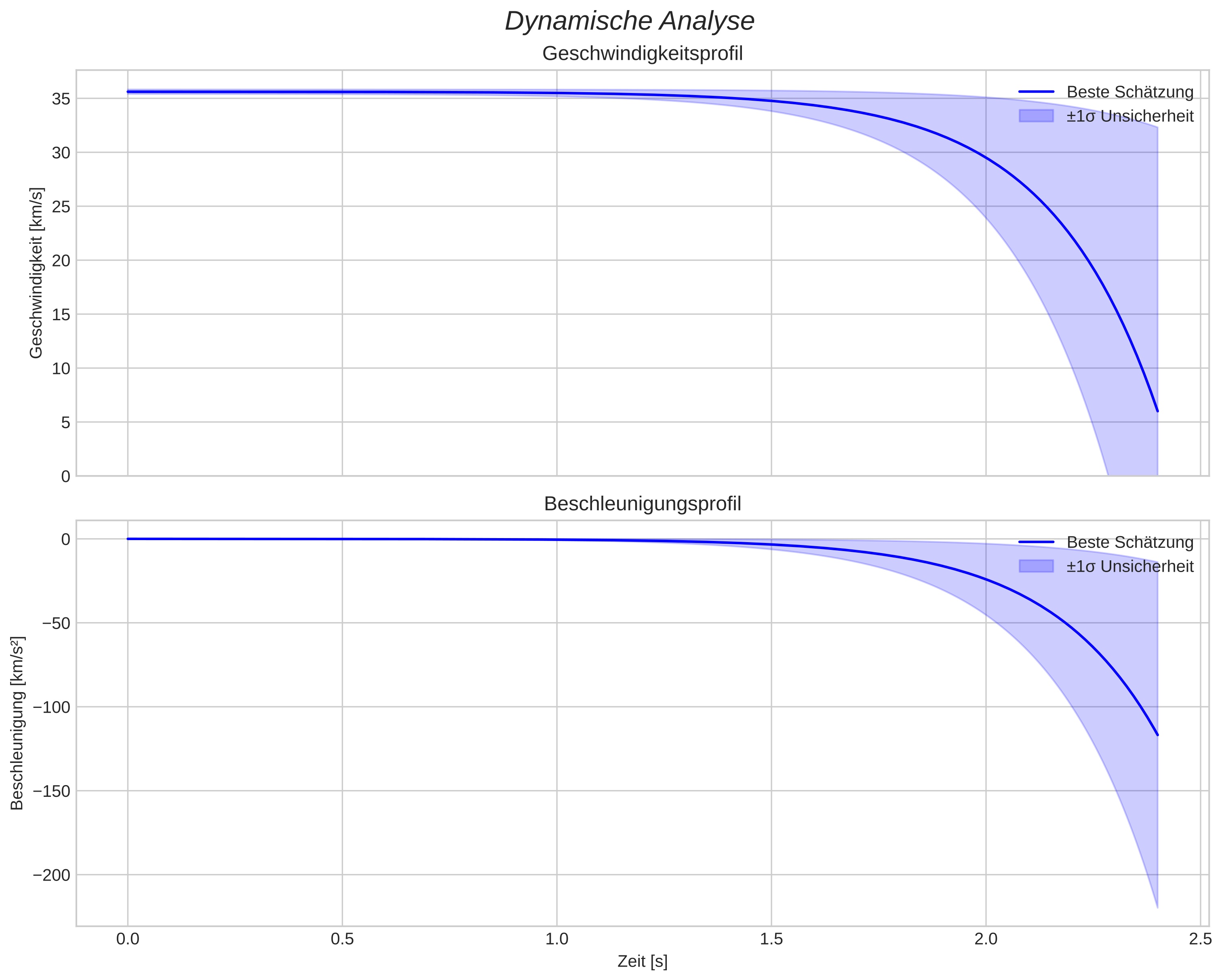 speed and acceleration