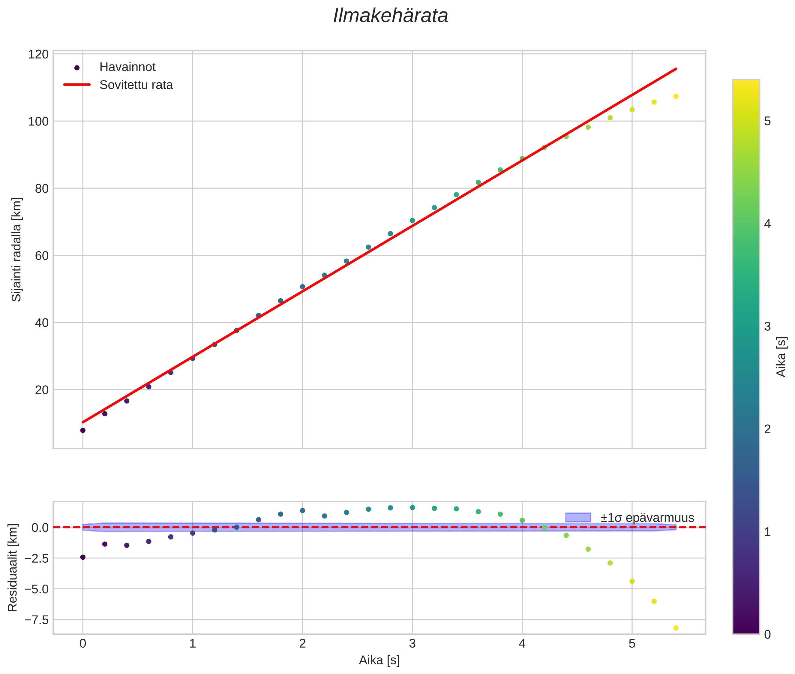 position vs time
