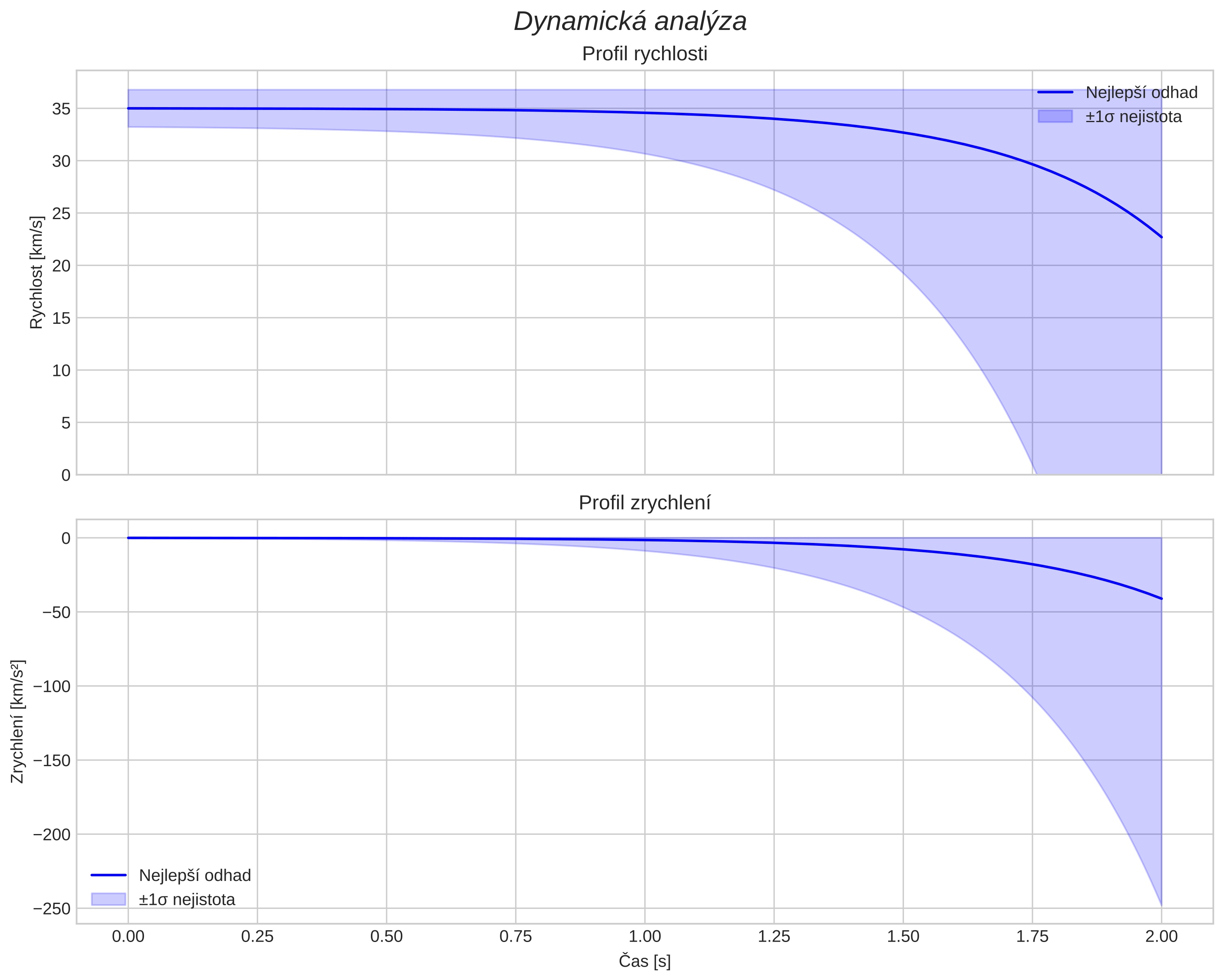 speed and acceleration
