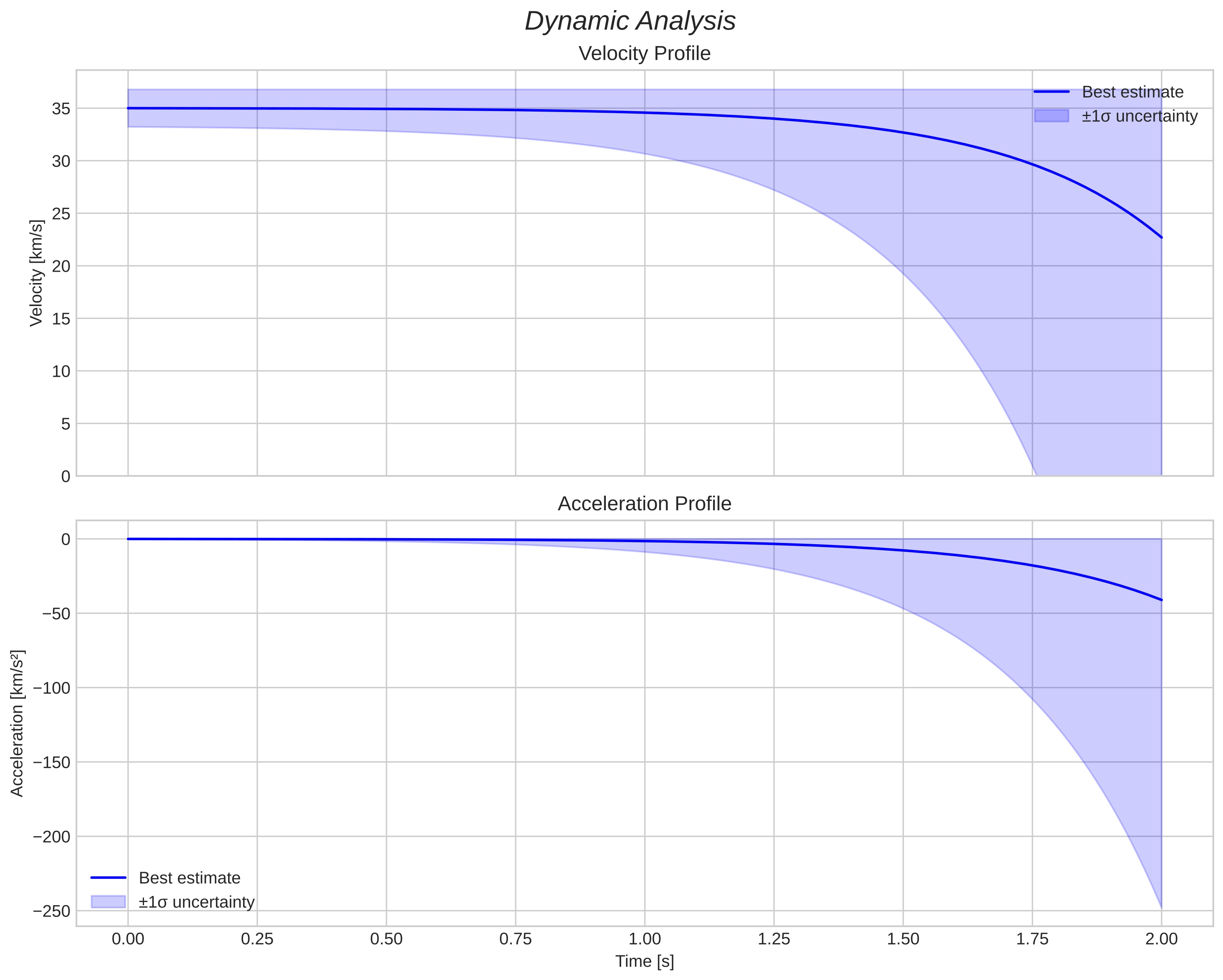 speed and acceleration