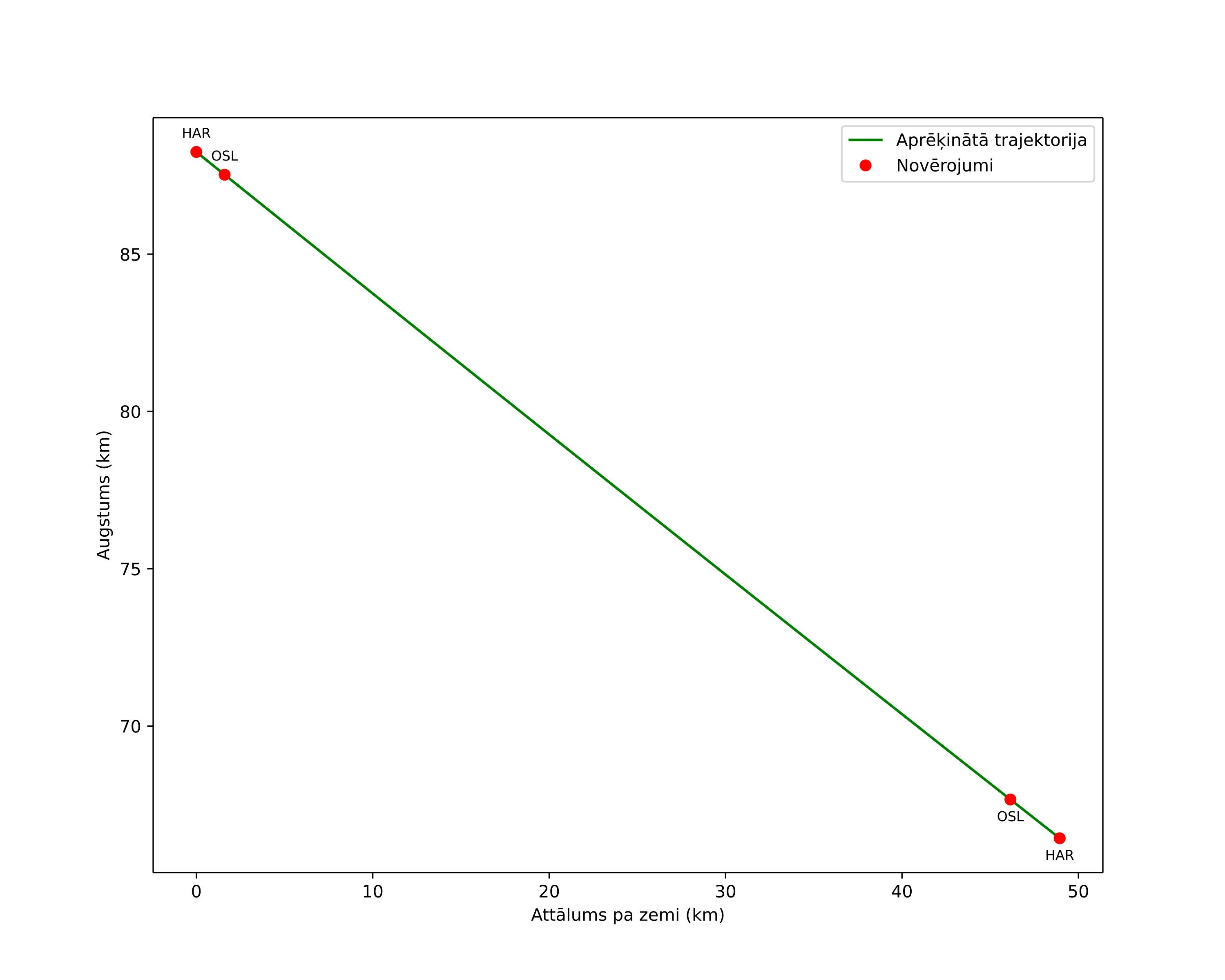height profile