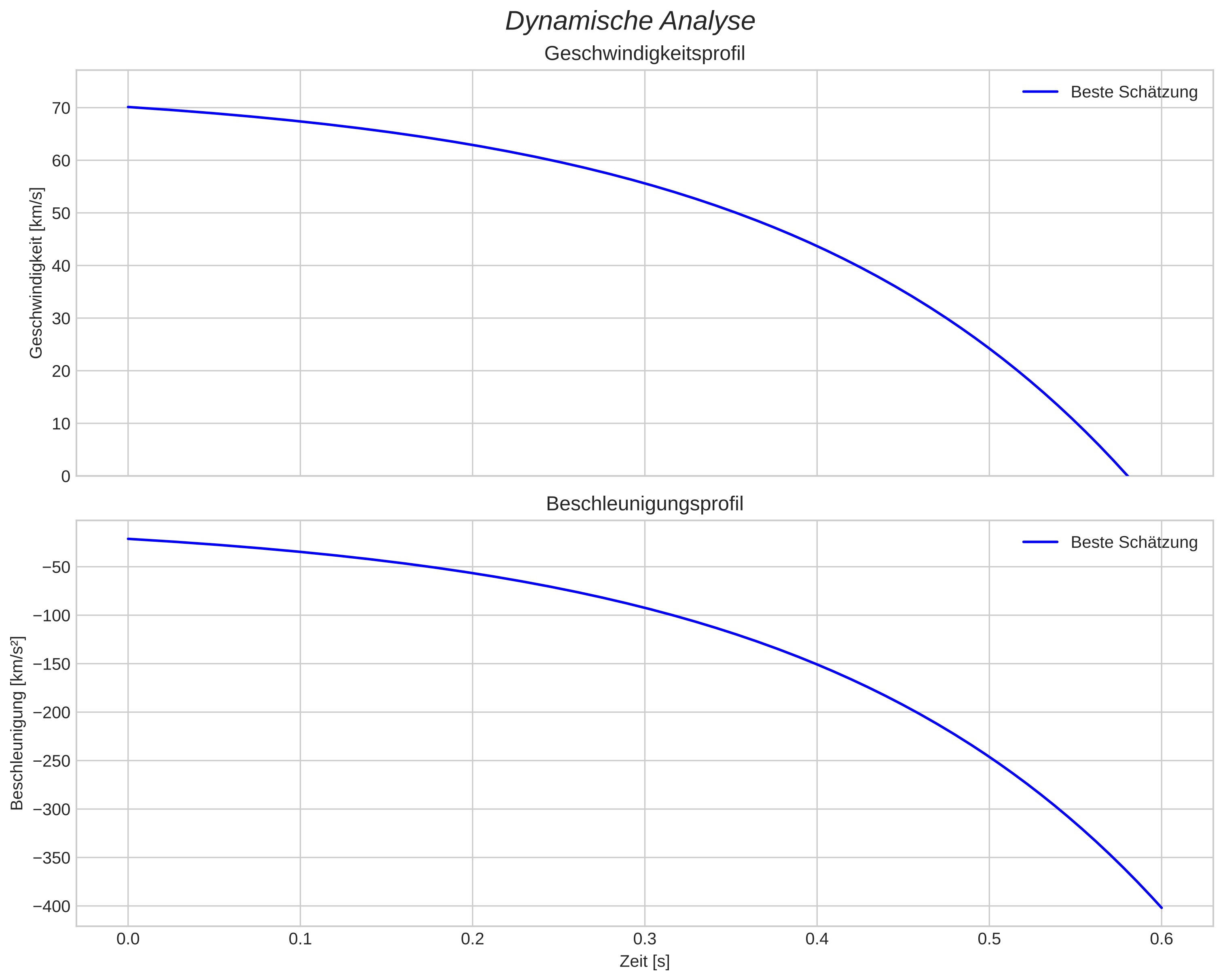 speed and acceleration