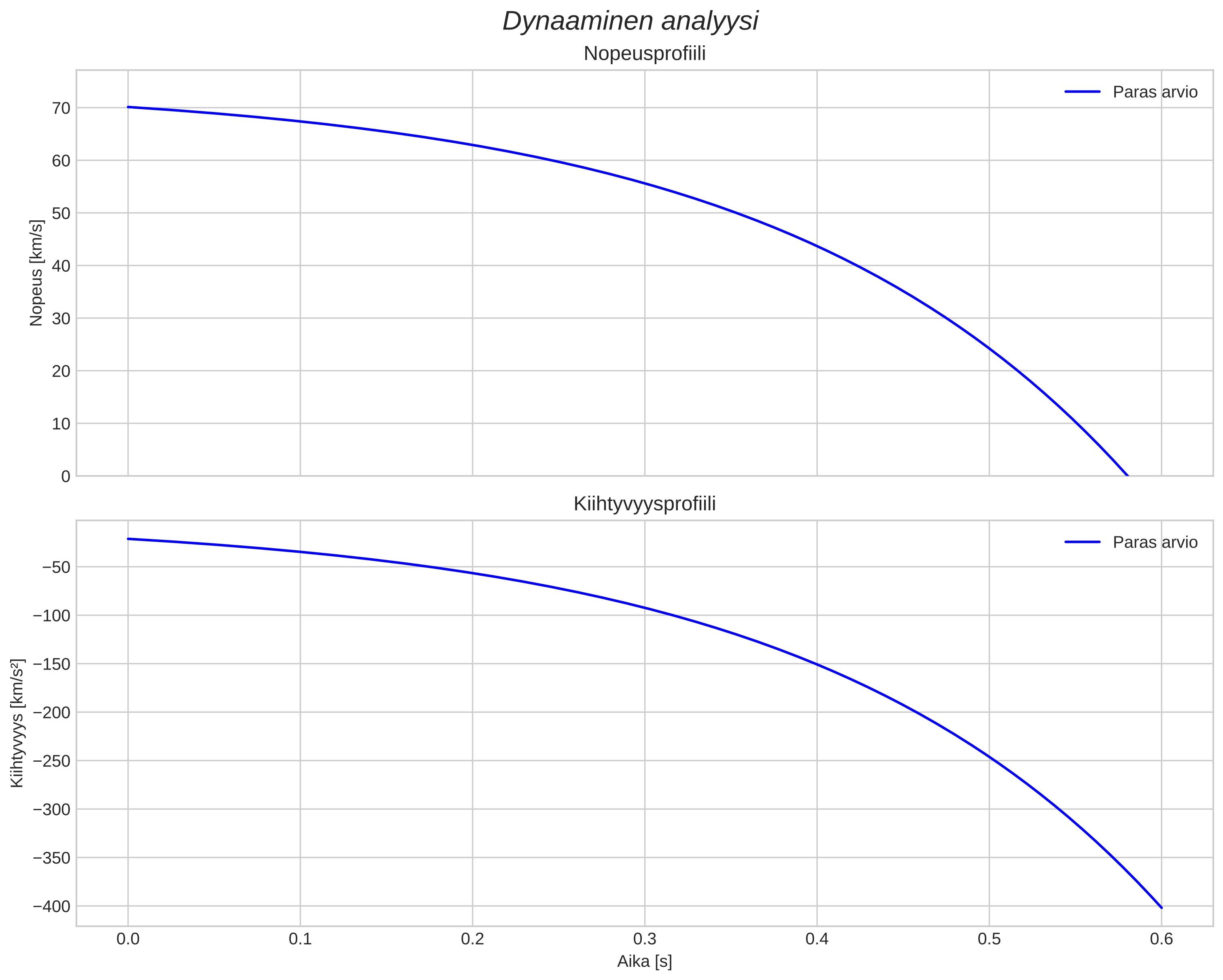 speed and acceleration