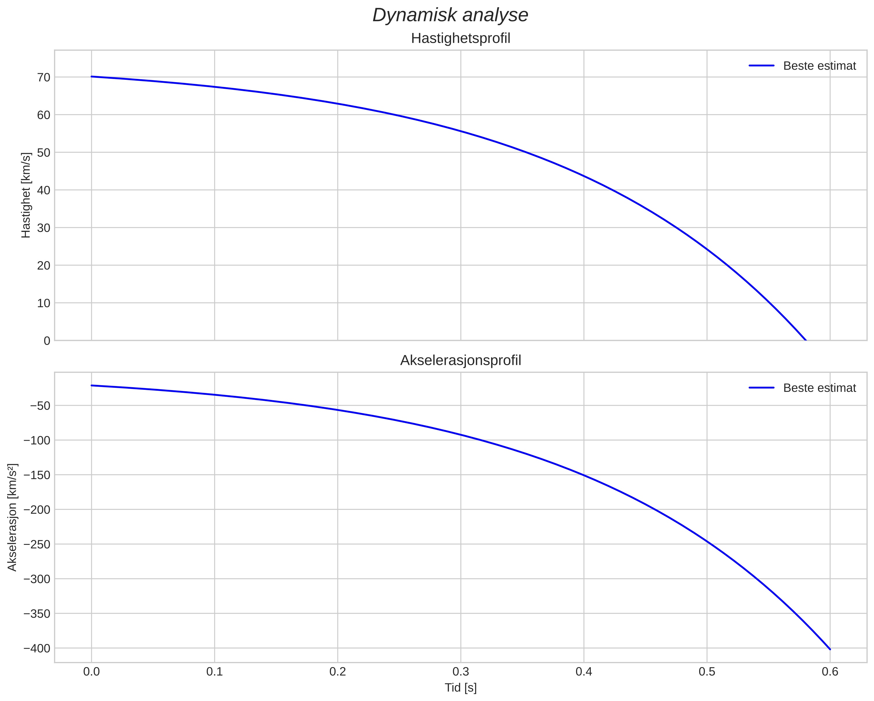 speed and acceleration