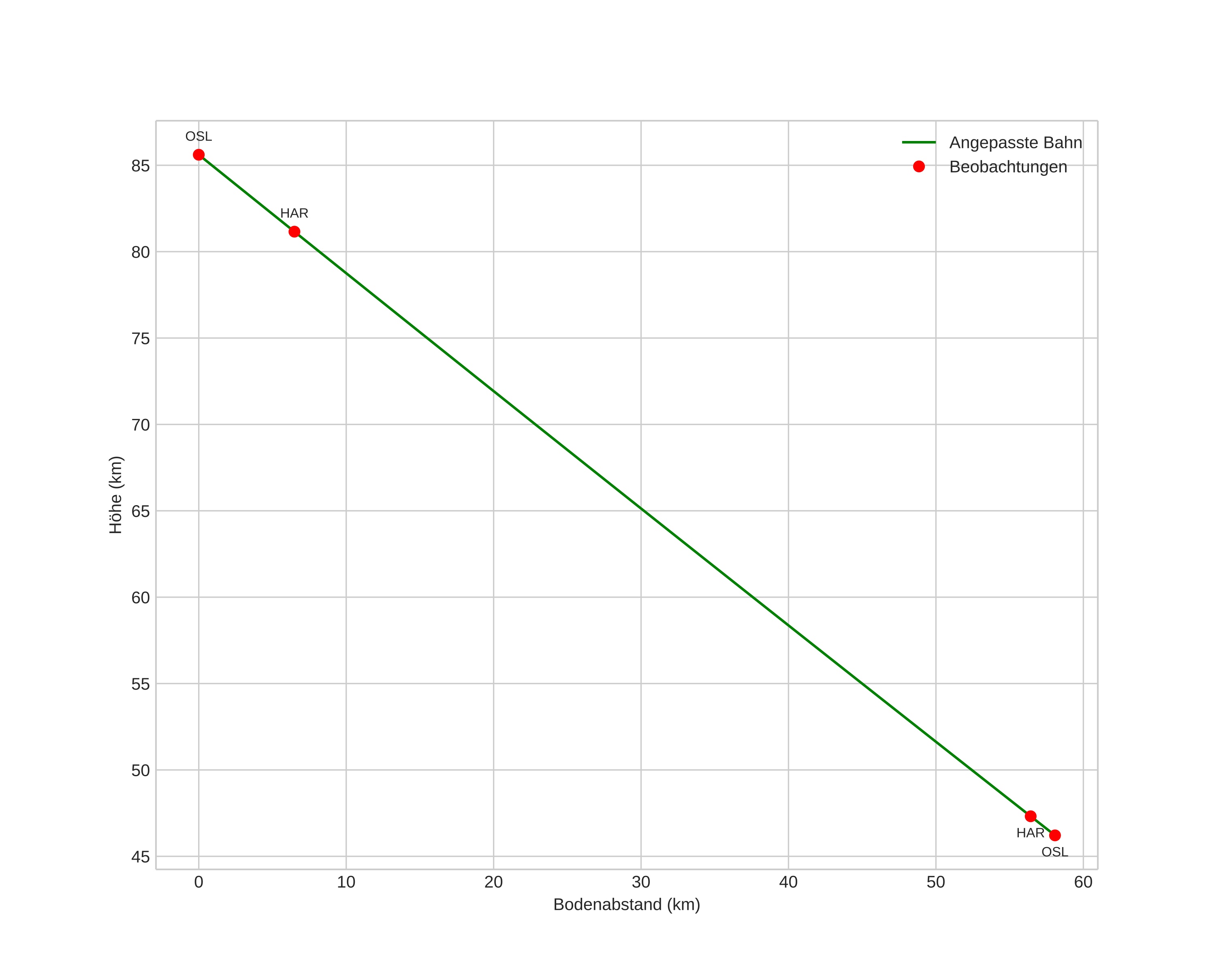 height profile