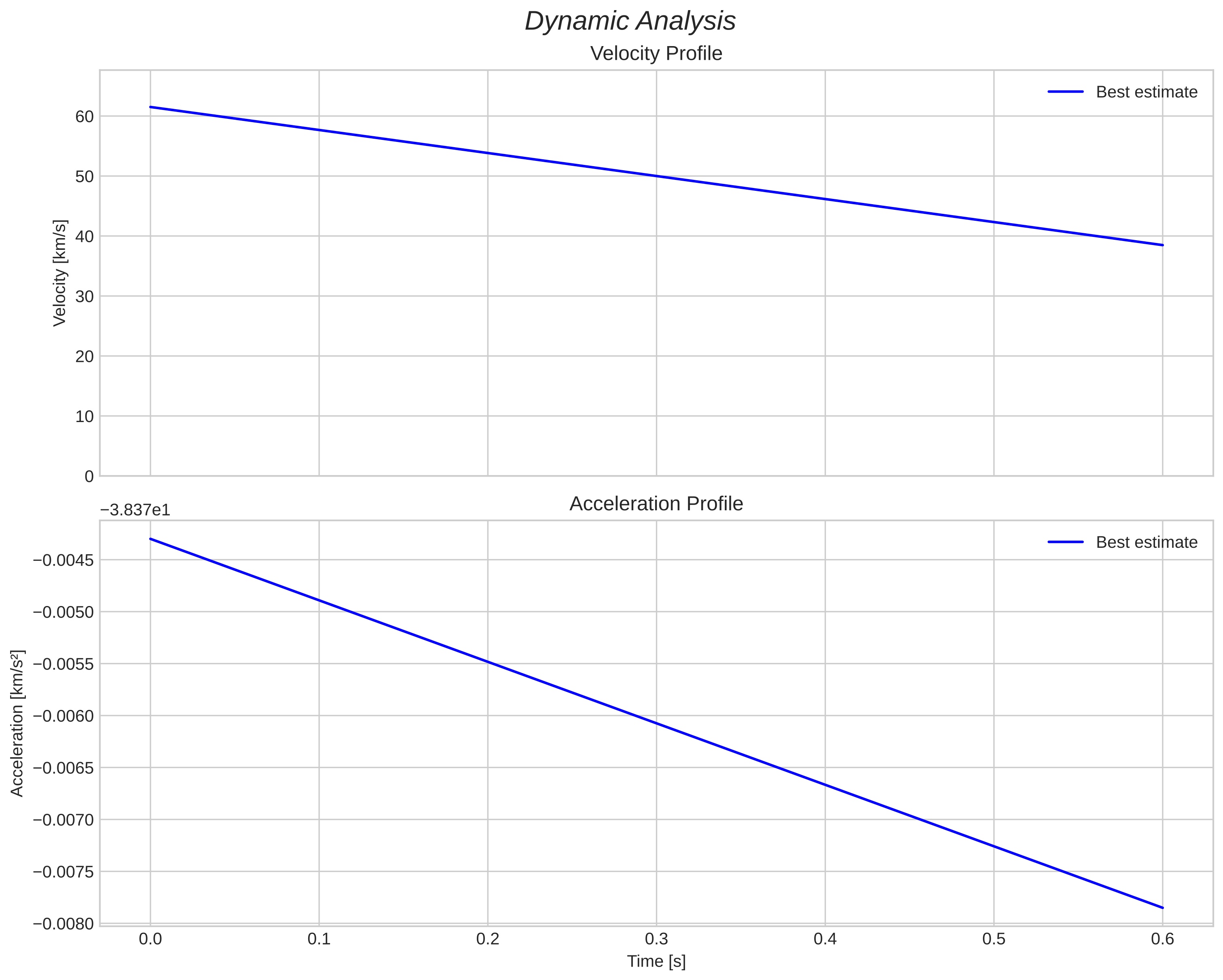 speed and acceleration