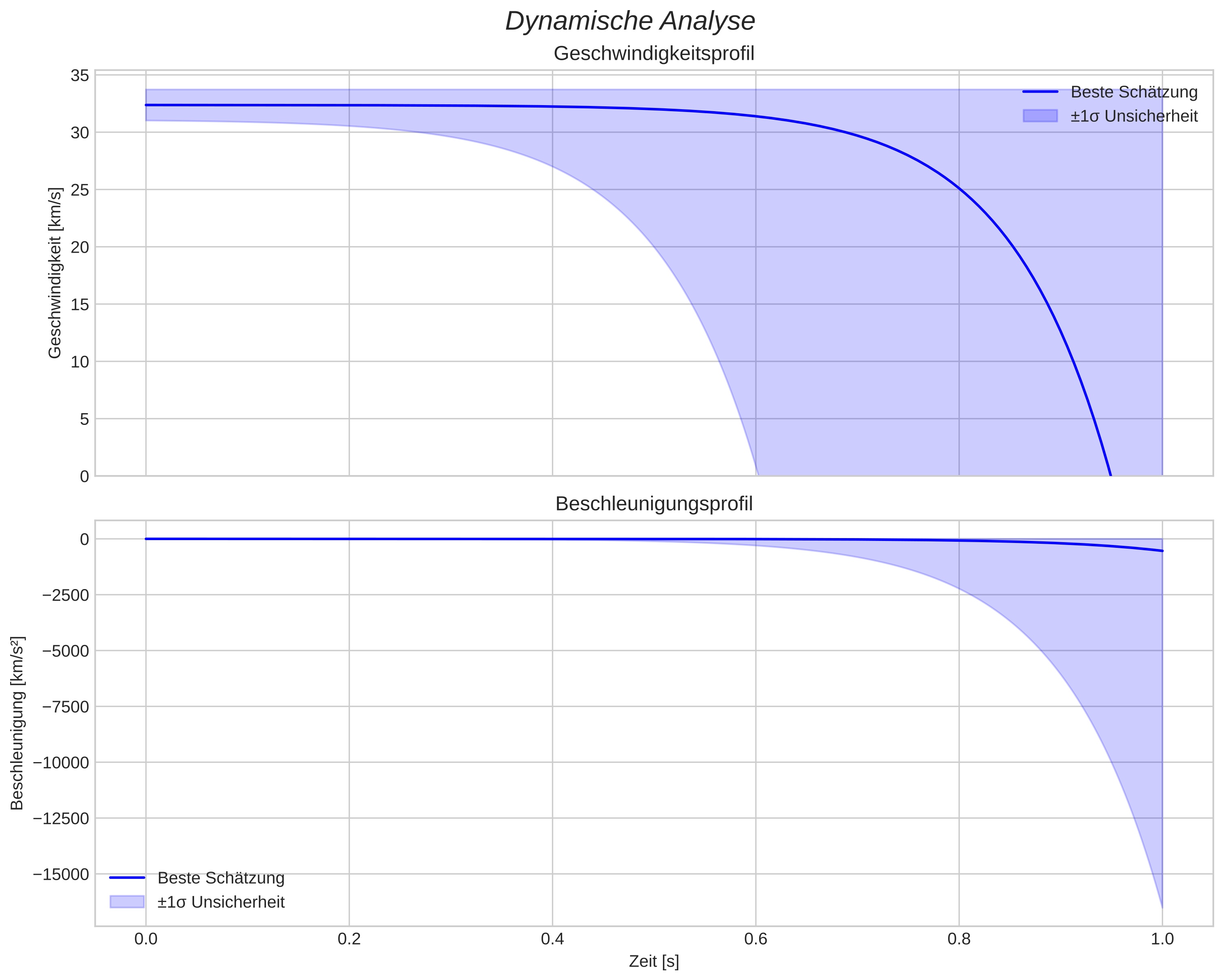 speed and acceleration