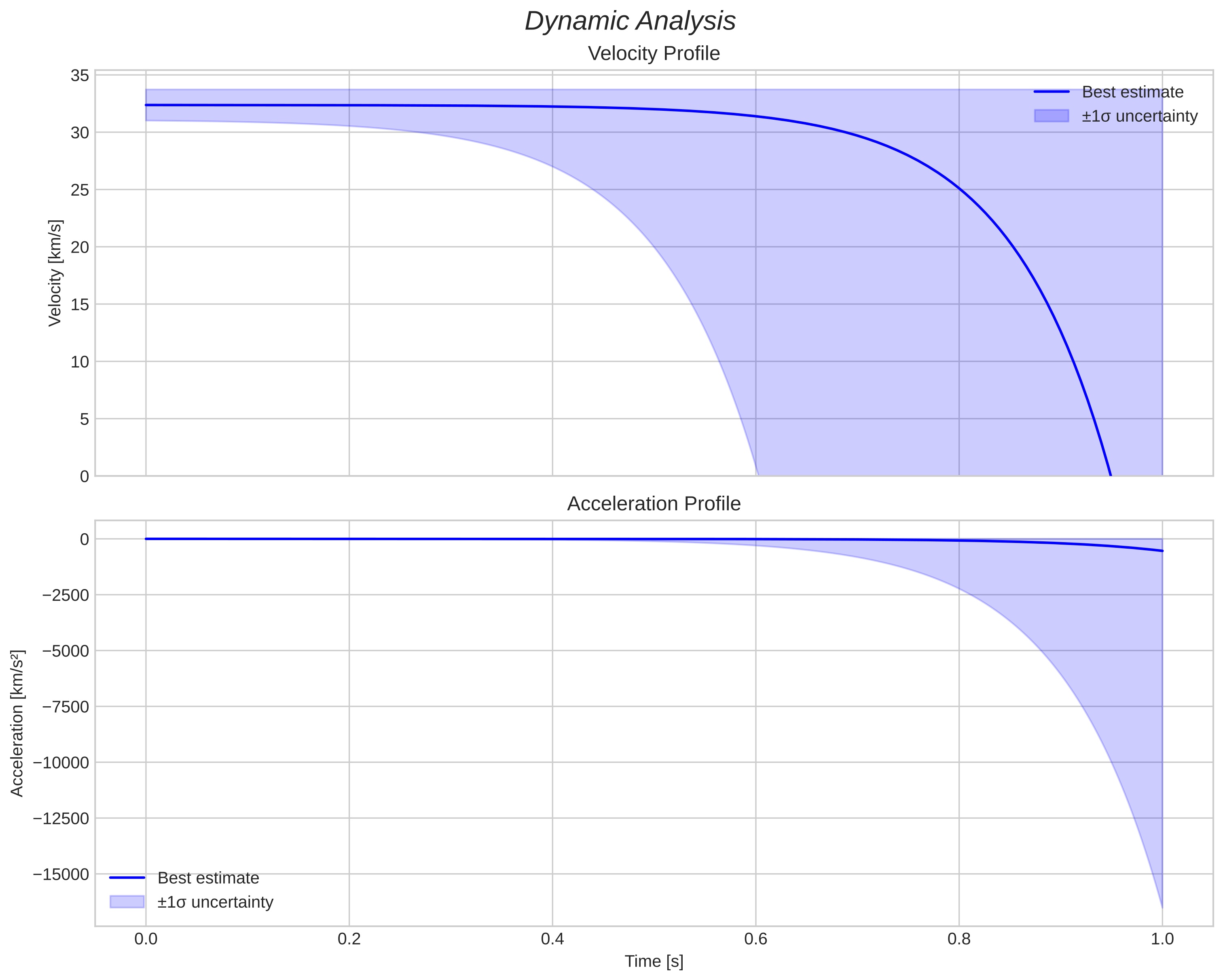 speed and acceleration