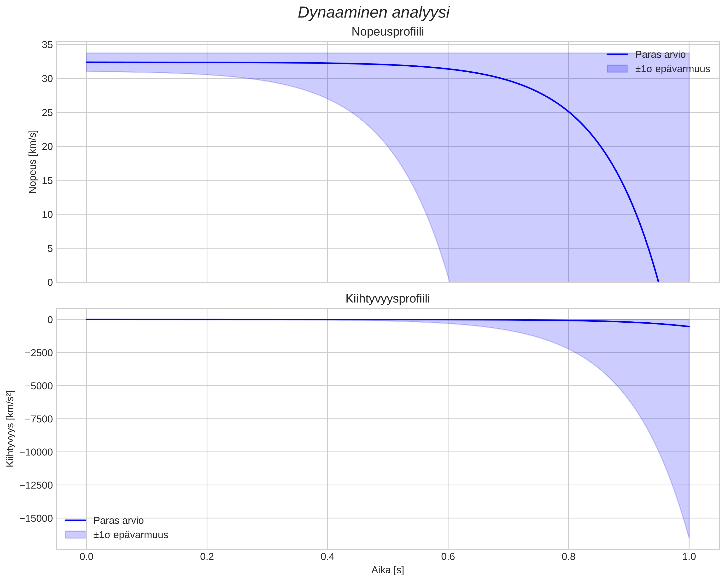 speed and acceleration