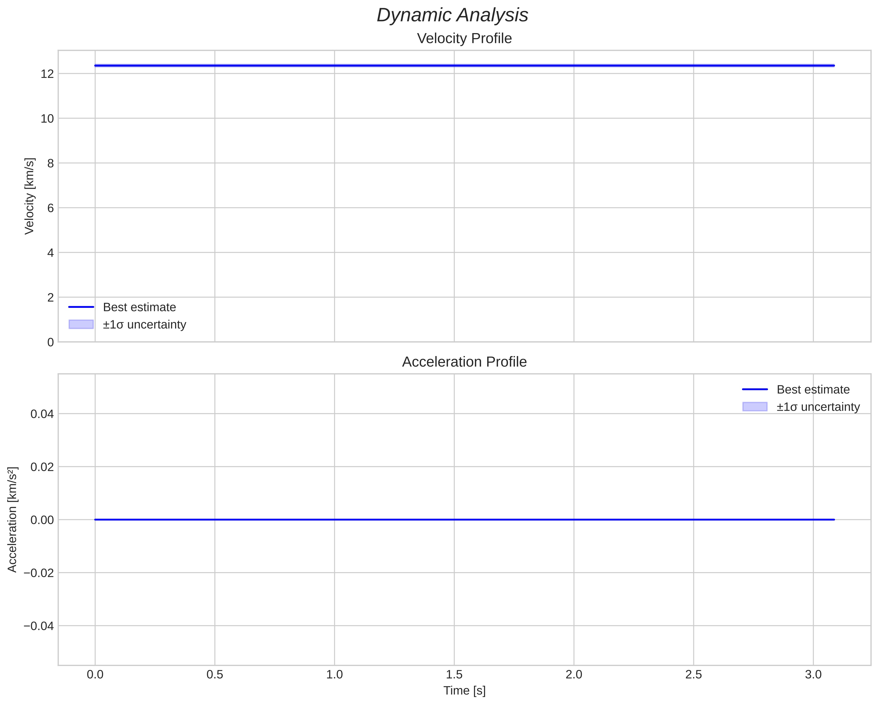 speed and acceleration