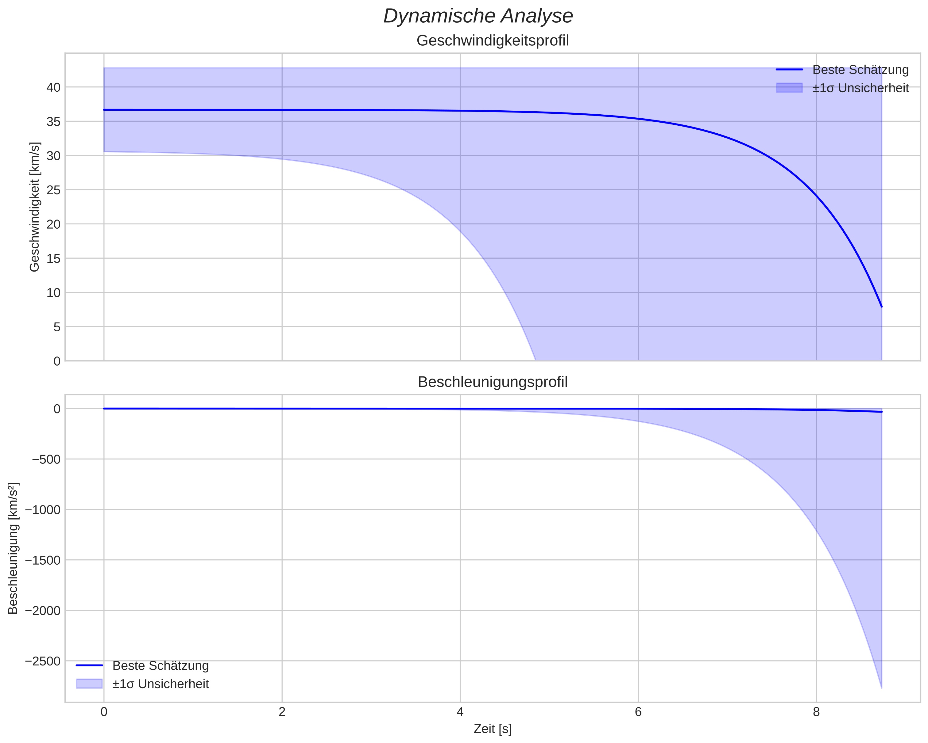 speed and acceleration