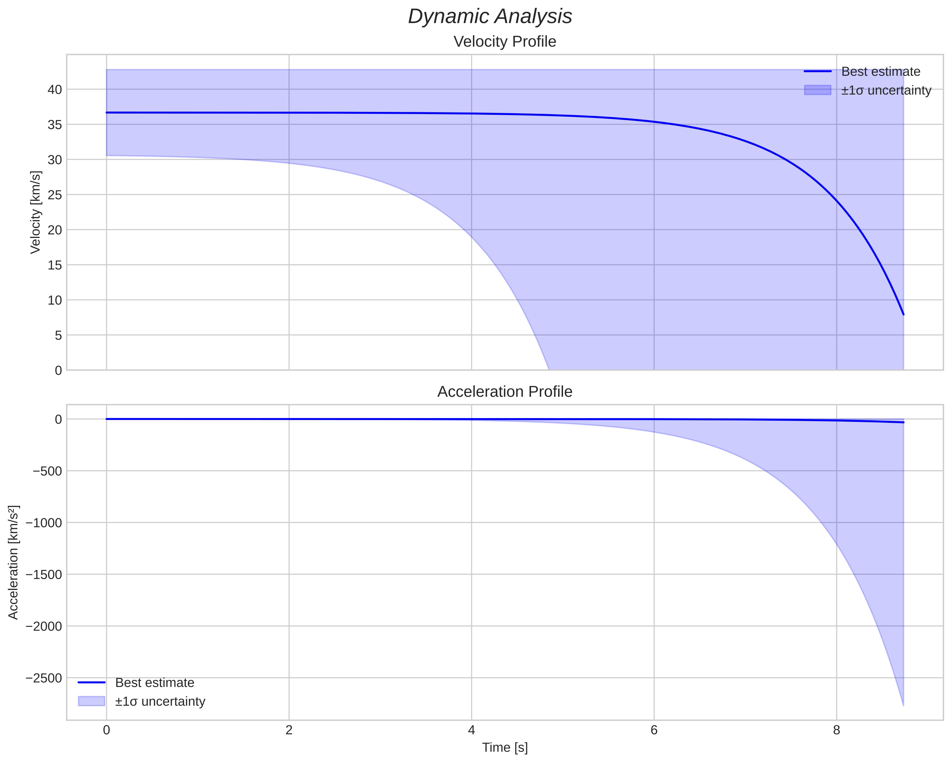 speed and acceleration