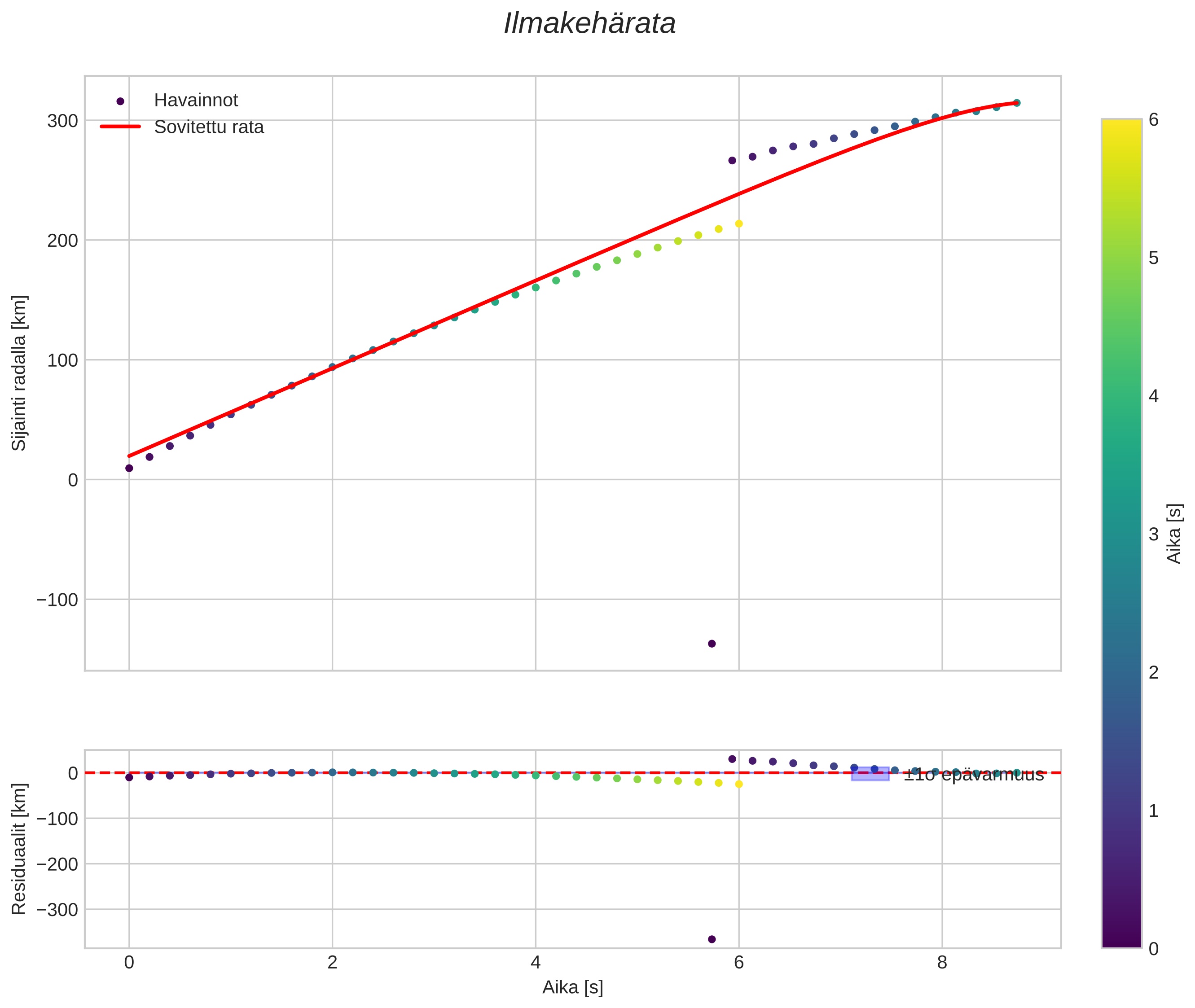 position vs time