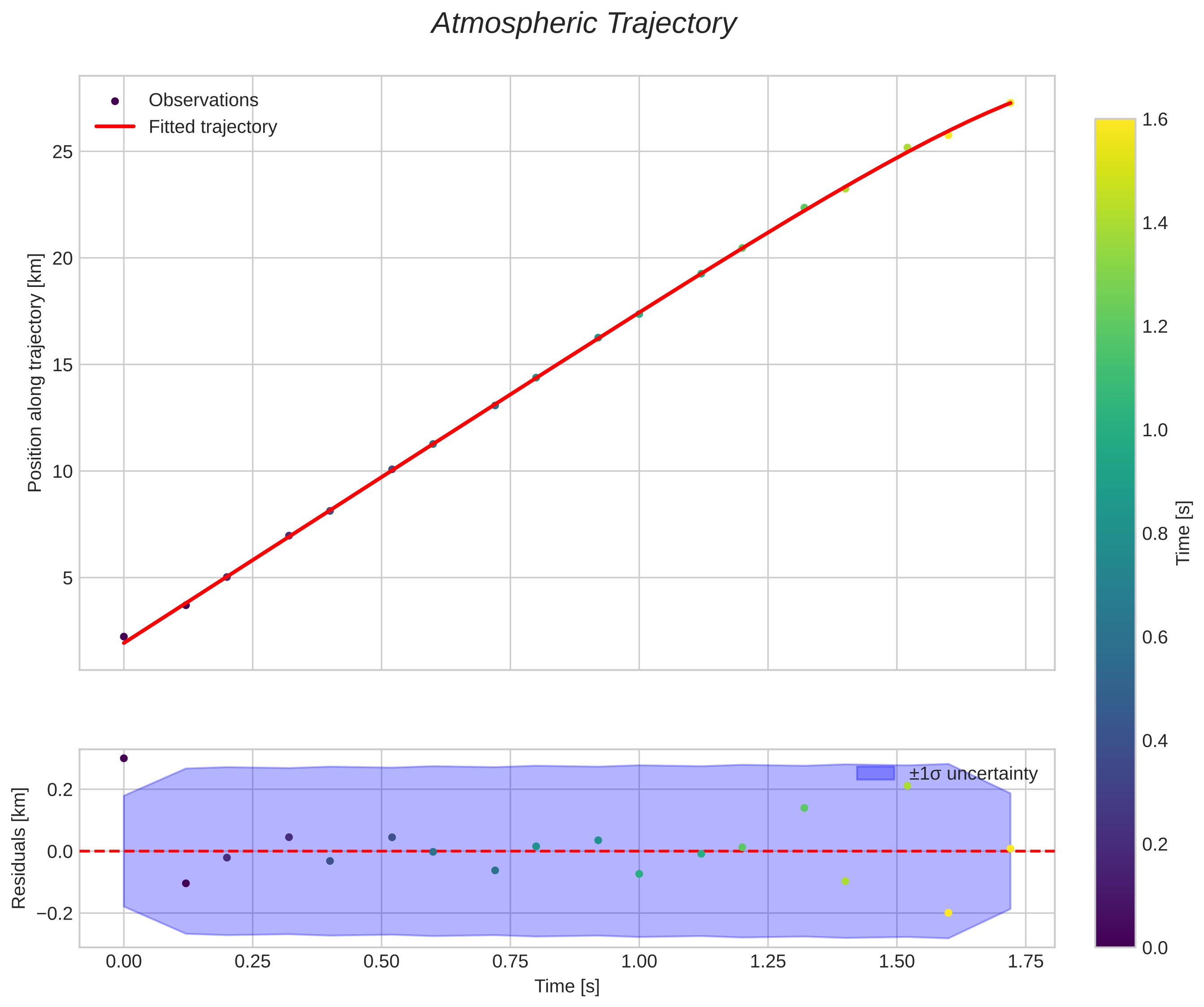 position vs time