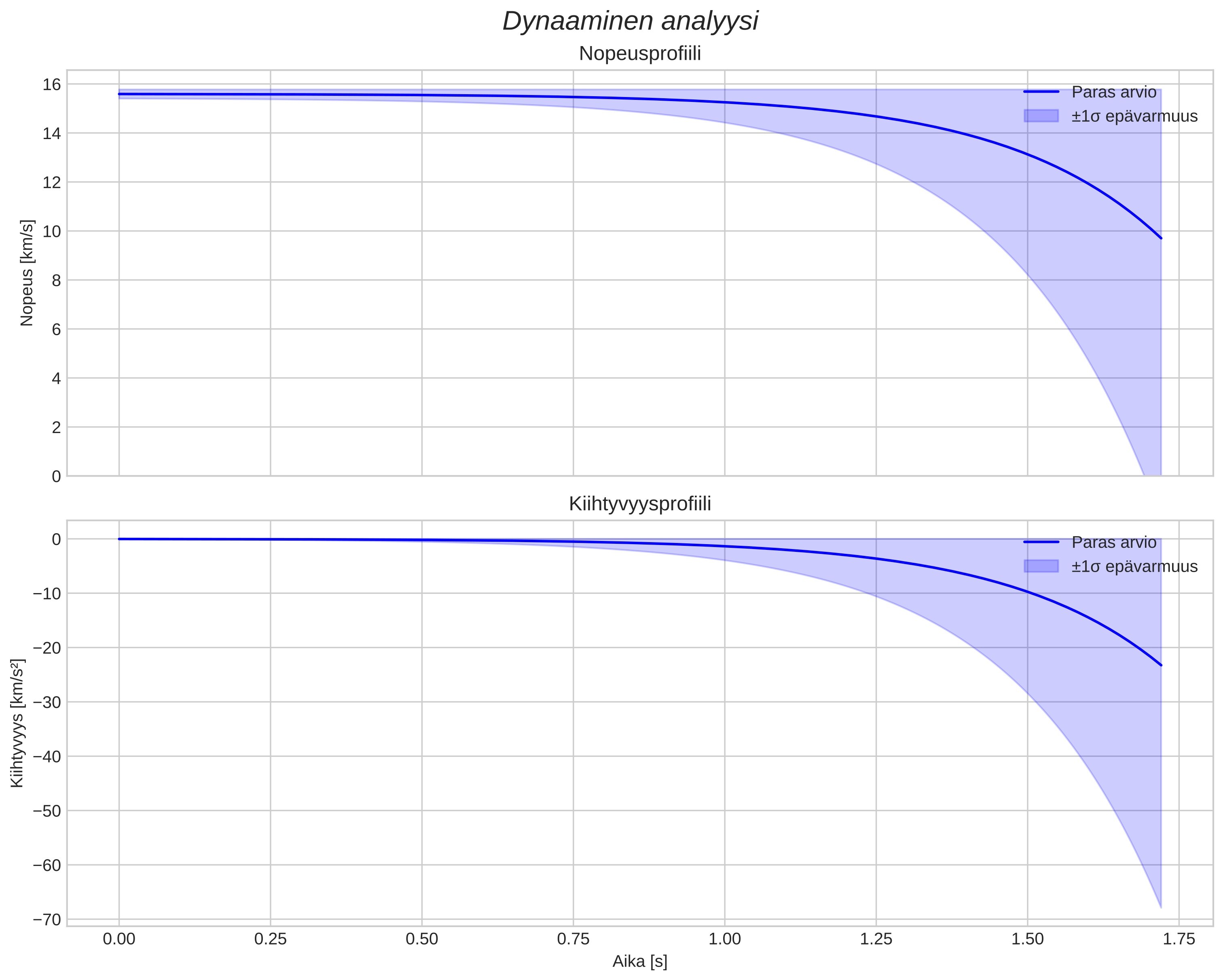 speed and acceleration