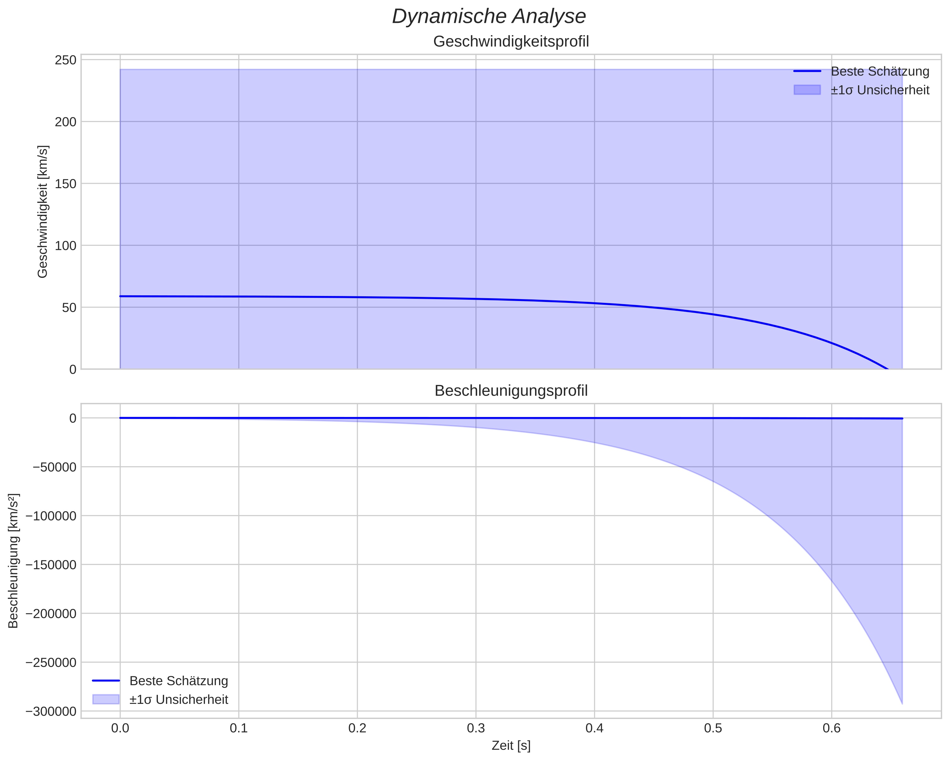 speed and acceleration