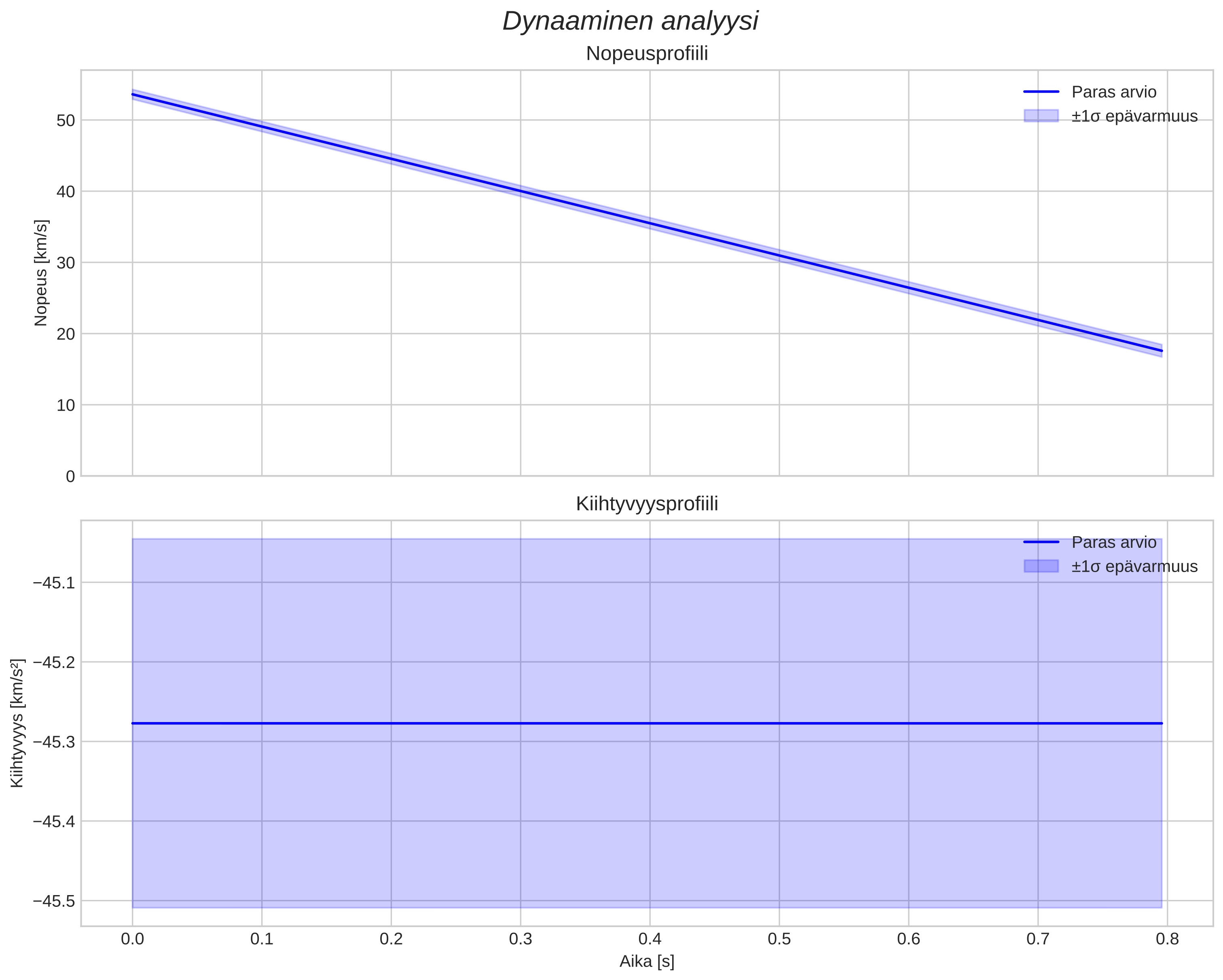 speed and acceleration
