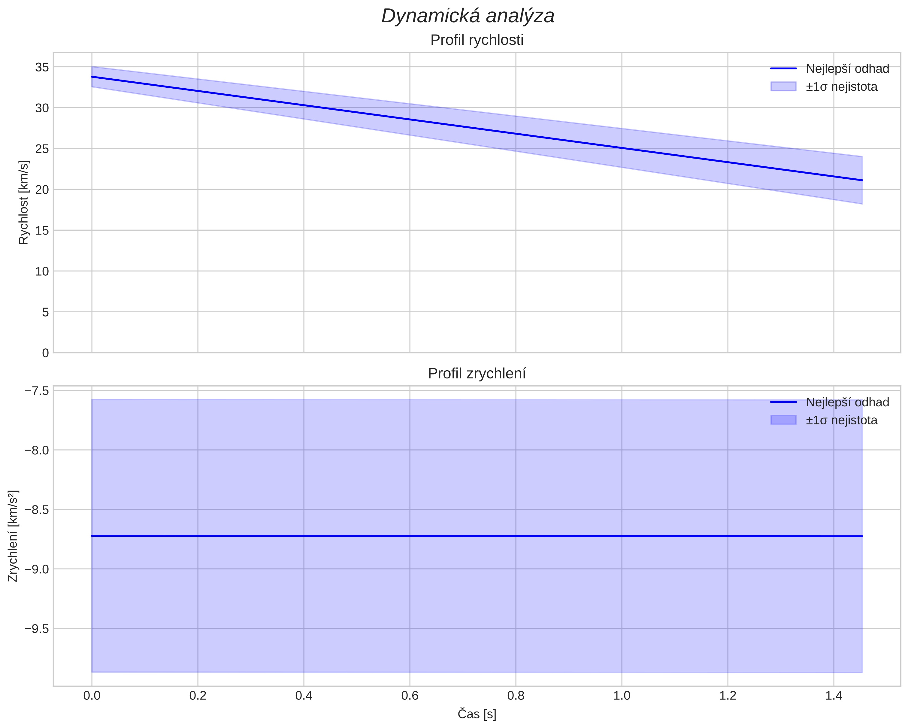 speed and acceleration