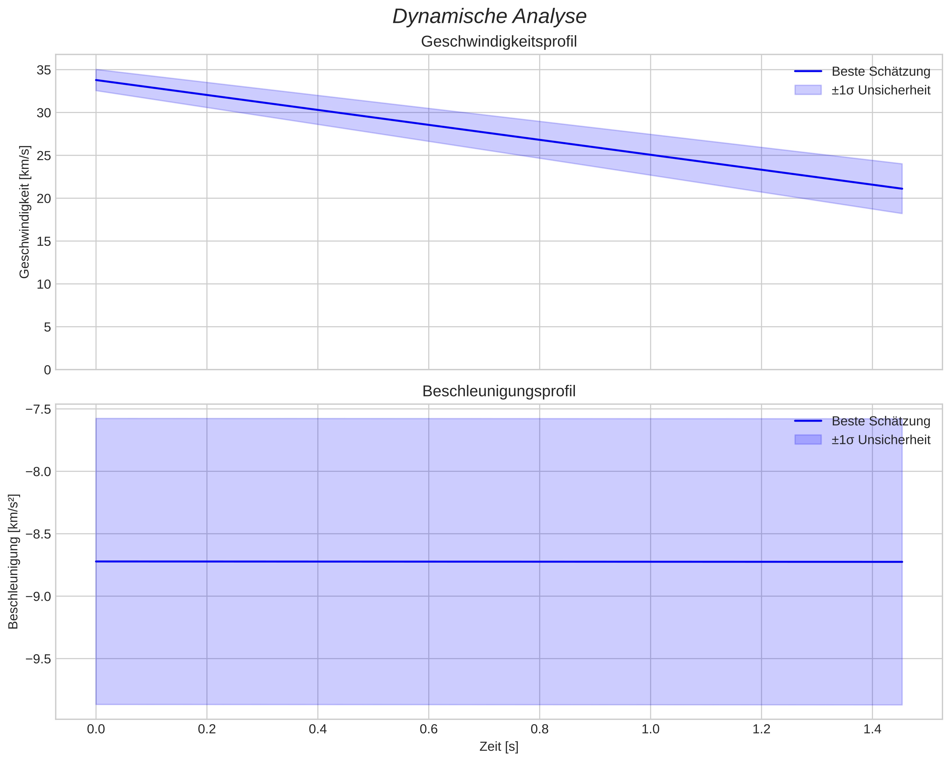 speed and acceleration