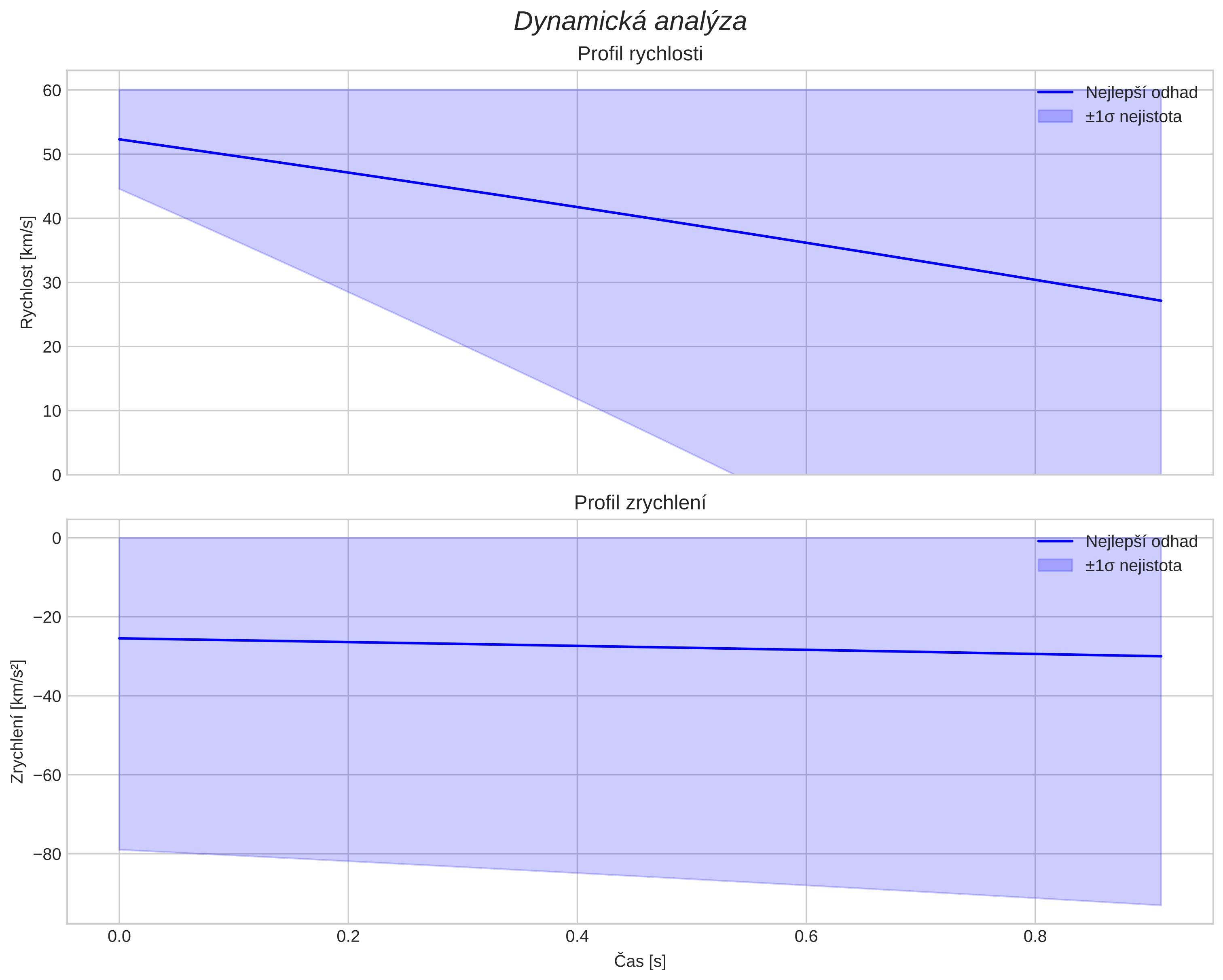 speed and acceleration