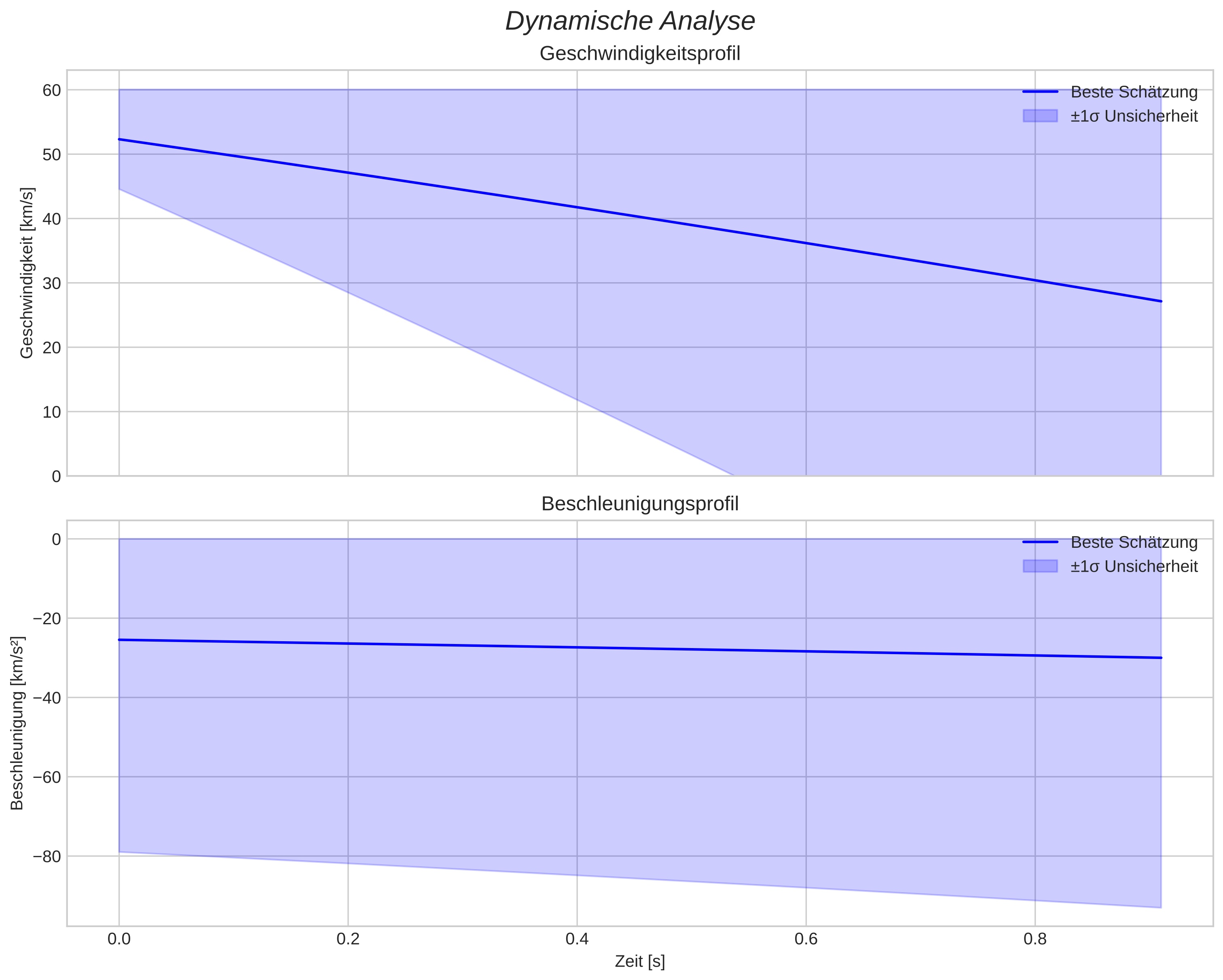 speed and acceleration